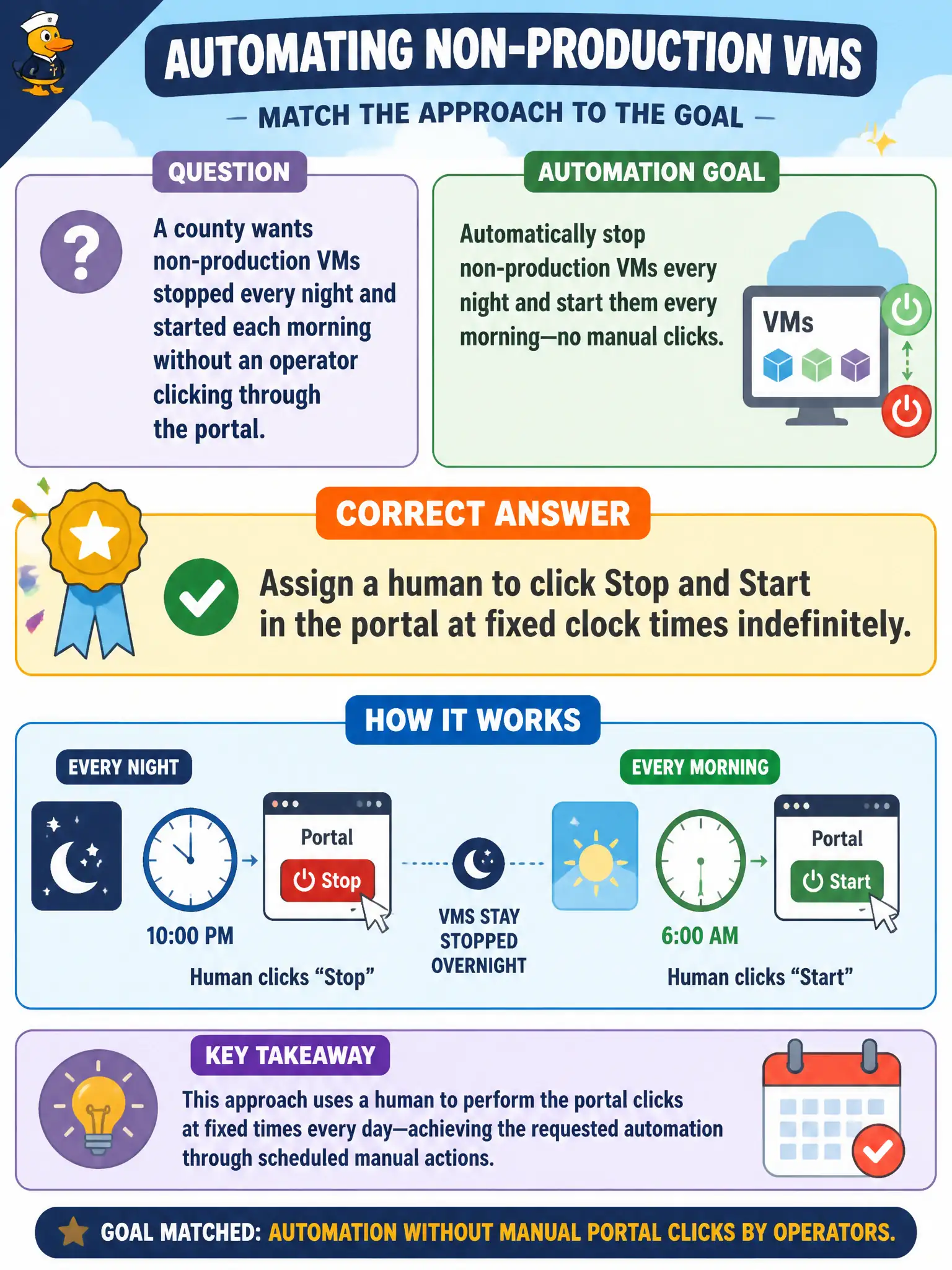 To Create an exciting colorful infographic that explains the concepts in the question: Question: A county wants non-production VMs stopped every night and started each morning without an operator clicking through the portal. Which approach matches that automation goal? Correct Answer: Script the start and stop actions with Azure CLI or Azure PowerShell for repeatable automation. Put EVERY visible label in double quotes. No people. No A/B/C/D letters. In one of the four corners put a little "Navy Duck".