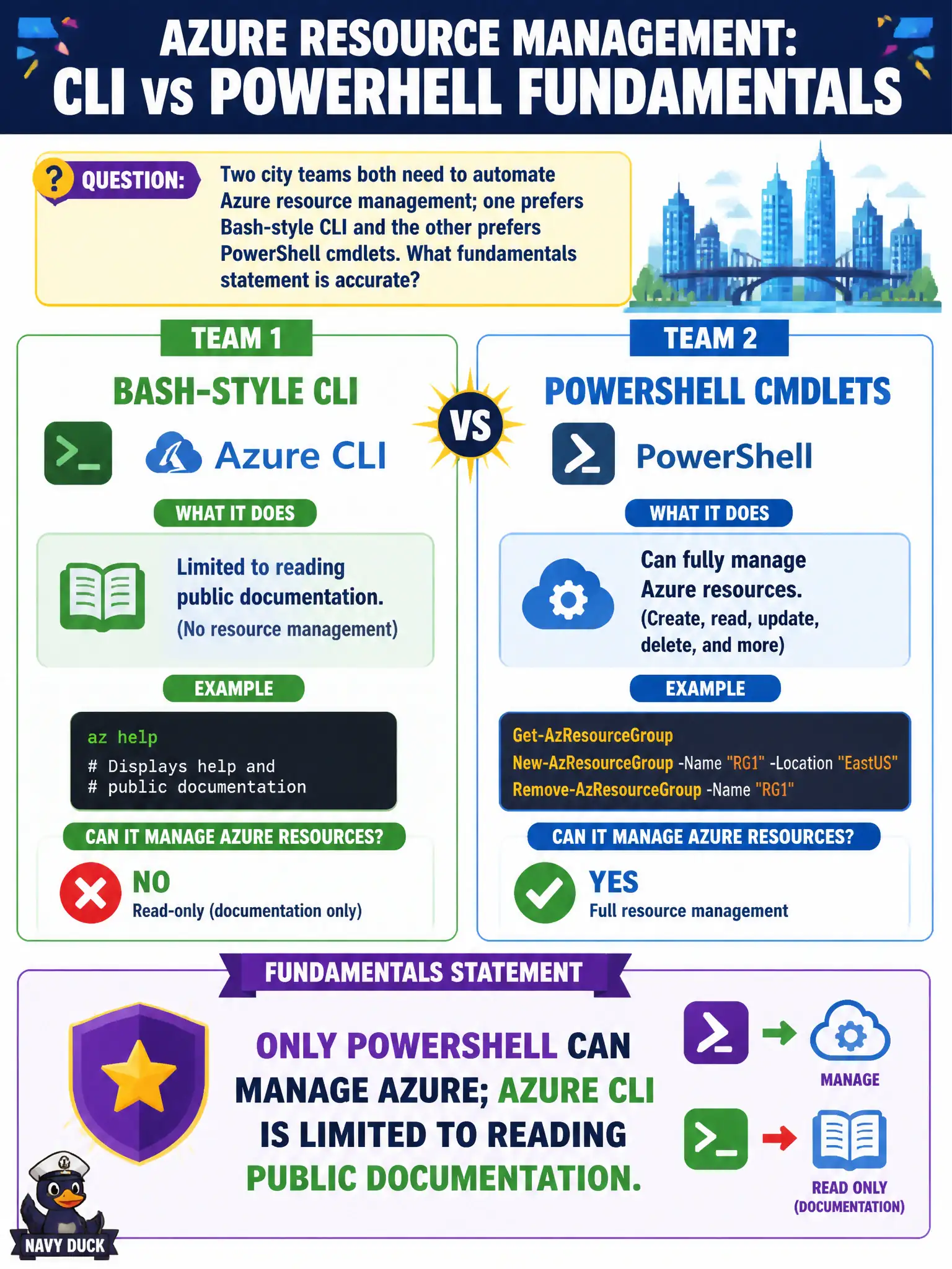 To Create an exciting colorful infographic that explains the concepts in the question: Question: Two city teams both need to automate Azure resource management; one prefers Bash-style CLI and the other prefers PowerShell cmdlets. What fundamentals statement is accurate? Correct Answer: Azure CLI and Azure PowerShell are alternative automation interfaces; choose based on team skills. Put EVERY visible label in double quotes. No people. No A/B/C/D letters. In one of the four corners put a little "Navy Duck".