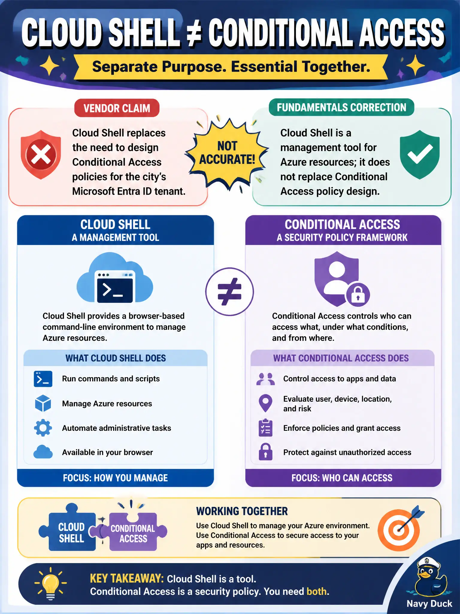 To Create an exciting colorful infographic that explains the concepts in the question: Question: A security vendor claims Cloud Shell replaces the need to design Conditional Access policies for the city’s Microsoft Entra ID tenant. What is the accurate fundamentals correction? Correct Answer: Cloud Shell is a management tool for Azure resources; it does not replace Conditional Access policy design. Put EVERY visible label in double quotes. No people. No A/B/C/D letters. In one of the four corners put a little "Navy Duck".