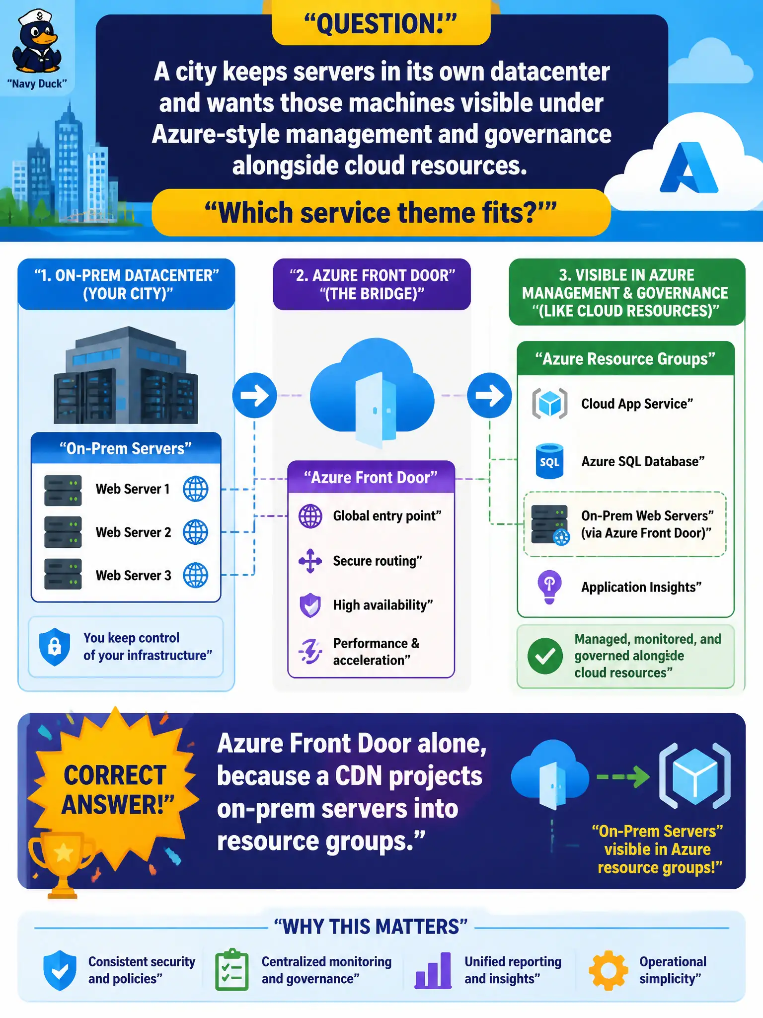To Create an exciting colorful infographic that explains the concepts in the question: Question: A city keeps servers in its own datacenter and wants those machines visible under Azure-style management and governance alongside cloud resources. Which service theme fits? Correct Answer: Azure Arc, which extends Azure management and governance themes to hybrid and multi-cloud resources. Put EVERY visible label in double quotes. No people. No A/B/C/D letters. In one of the four corners put a little "Navy Duck".