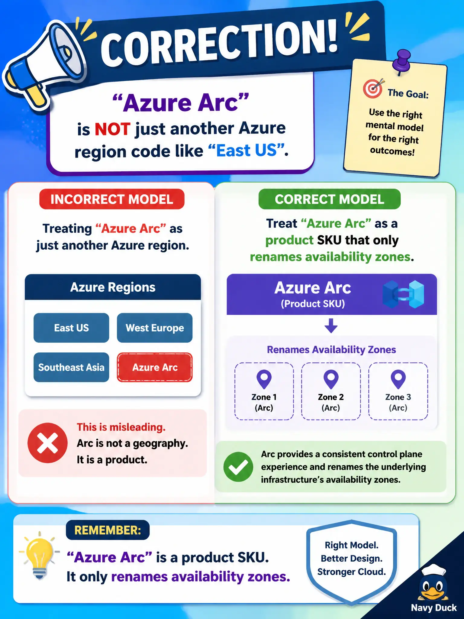 To Create an exciting colorful infographic that explains the concepts in the question: Question: A vendor slide labels “Azure Arc” as if it were simply another Azure region code next to East US. What correction should the municipal architect make? Correct Answer: Clarify that Azure Arc is for hybrid estate visibility and control, not an Azure region name. Put EVERY visible label in double quotes. No people. No A/B/C/D letters. In one of the four corners put a little "Navy Duck".