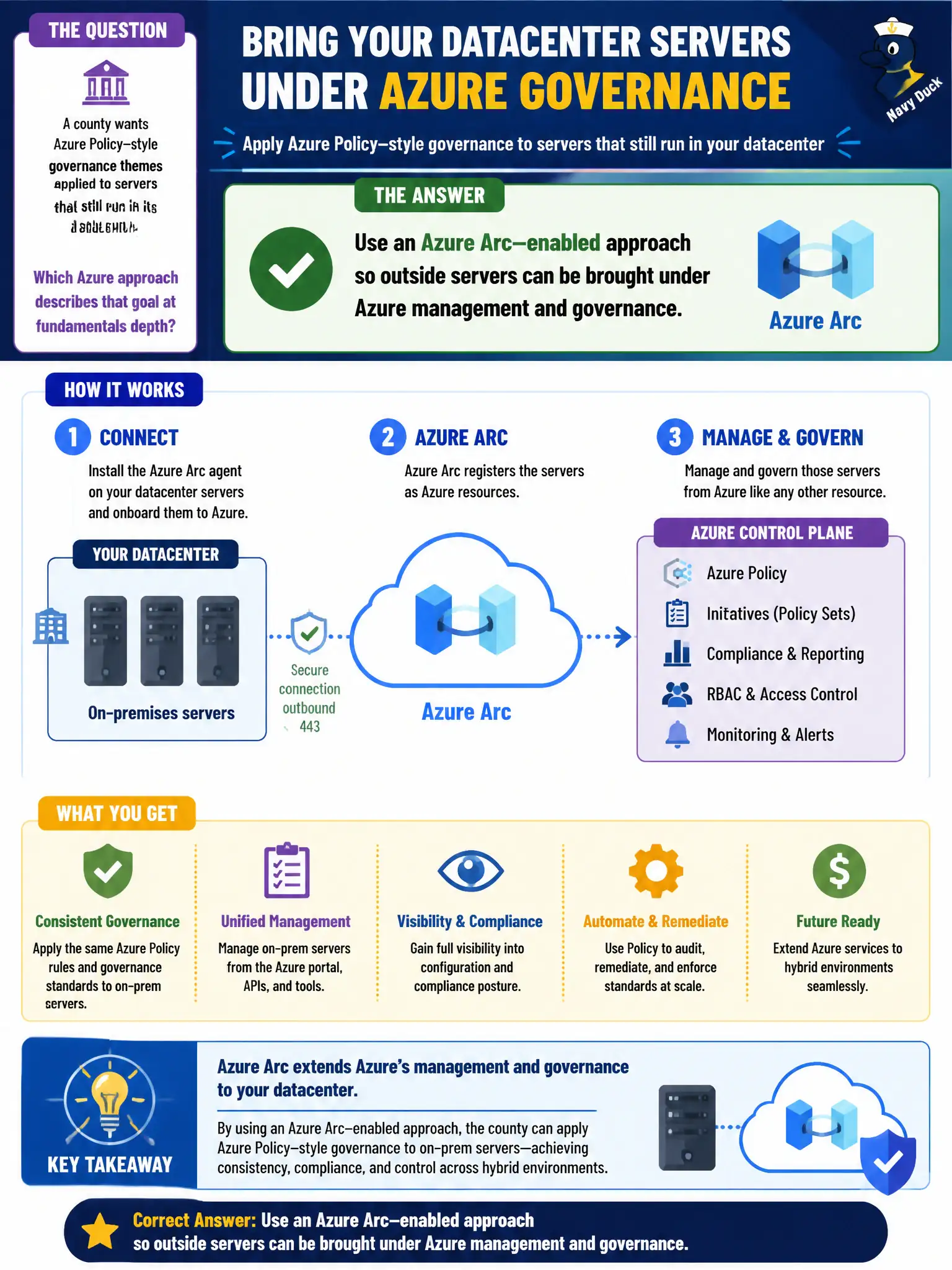 To Create an exciting colorful infographic that explains the concepts in the question: Question: A county wants Azure Policy–style governance themes applied to servers that still run in its datacenter. Which Azure approach describes that goal at fundamentals depth? Correct Answer: Use an Azure Arc–enabled approach so outside servers can be brought under Azure management and governance. Put EVERY visible label in double quotes. No people. No A/B/C/D letters. In one of the four corners put a little "Navy Duck".