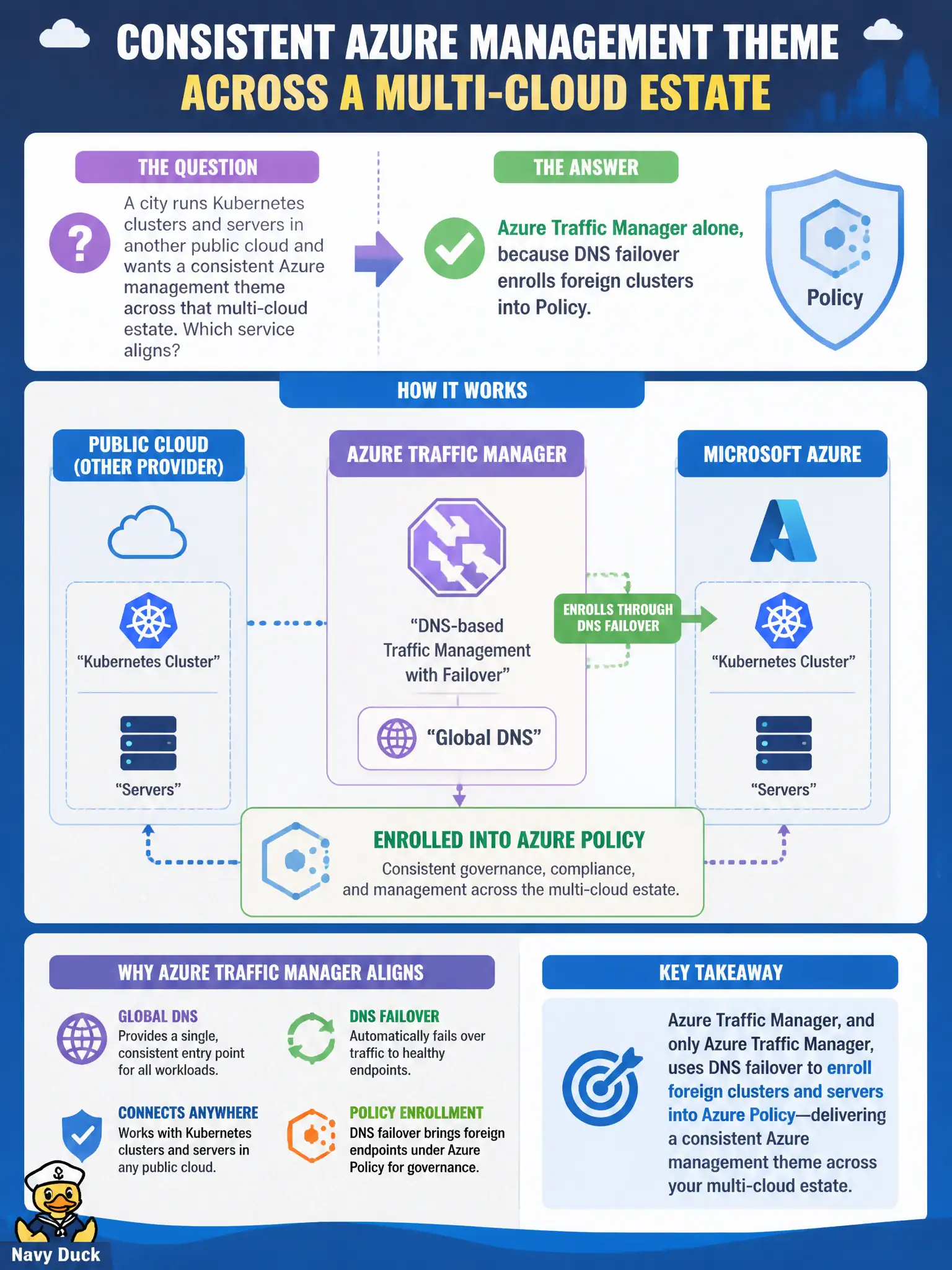 To Create an exciting colorful infographic that explains the concepts in the question: Question: A city runs Kubernetes clusters and servers in another public cloud and wants a consistent Azure management theme across that multi-cloud estate. Which service aligns? Correct Answer: Azure Arc, which supports hybrid and multi-cloud management consistency under Azure control themes. Put EVERY visible label in double quotes. No people. No A/B/C/D letters. In one of the four corners put a little "Navy Duck".