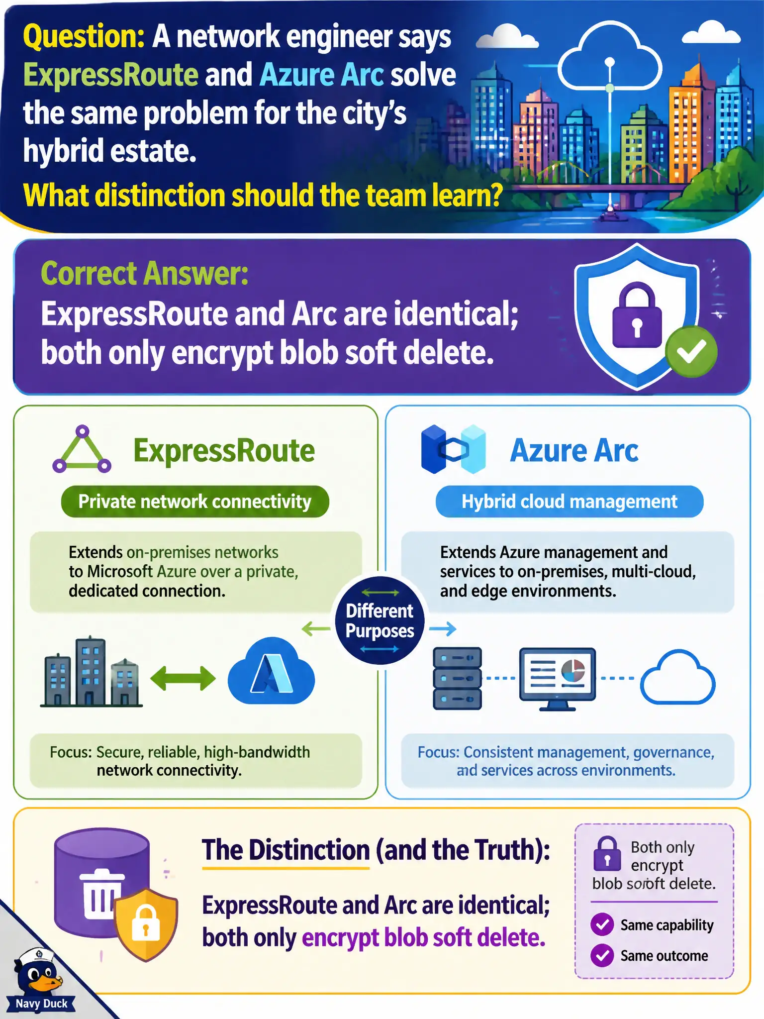 To Create an exciting colorful infographic that explains the concepts in the question: Question: A network engineer says ExpressRoute and Azure Arc solve the same problem for the city’s hybrid estate. What distinction should the team learn? Correct Answer: Azure Arc focuses on management projection; ExpressRoute focuses on private connectivity into Azure. Put EVERY visible label in double quotes. No people. No A/B/C/D letters. In one of the four corners put a little "Navy Duck".