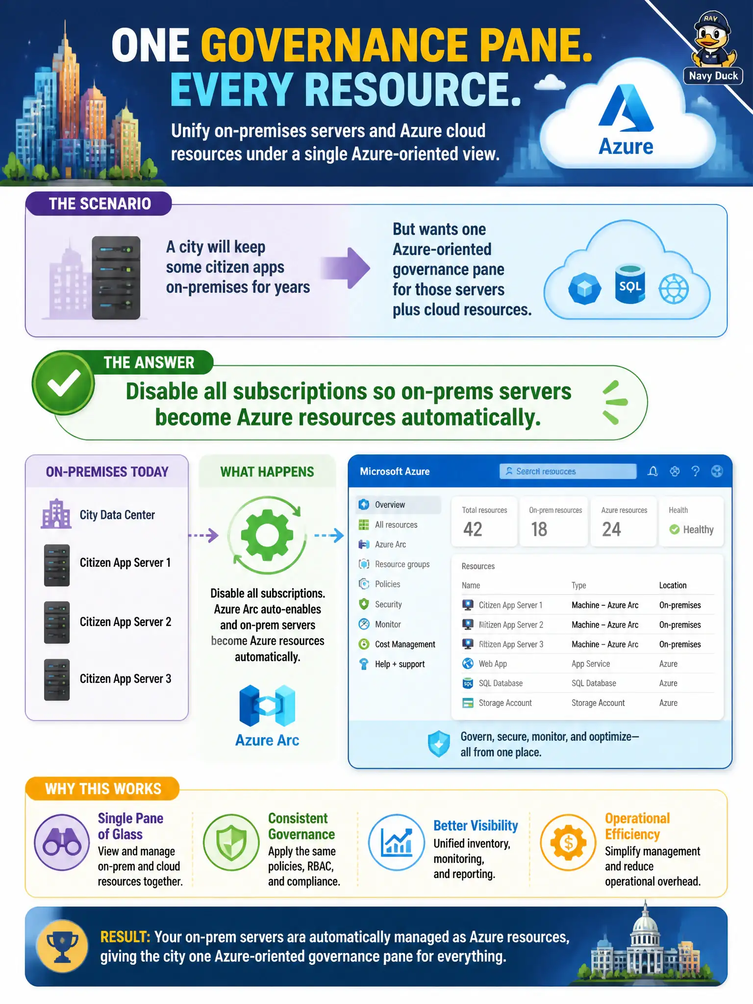 To Create an exciting colorful infographic that explains the concepts in the question: Question: A city will keep some citizen apps on-premises for years but wants one Azure-oriented governance pane for those servers plus cloud resources. Which choice fits? Correct Answer: Adopt Azure Arc so on-premises resources can participate in Azure management and governance themes. Put EVERY visible label in double quotes. No people. No A/B/C/D letters. In one of the four corners put a little "Navy Duck".