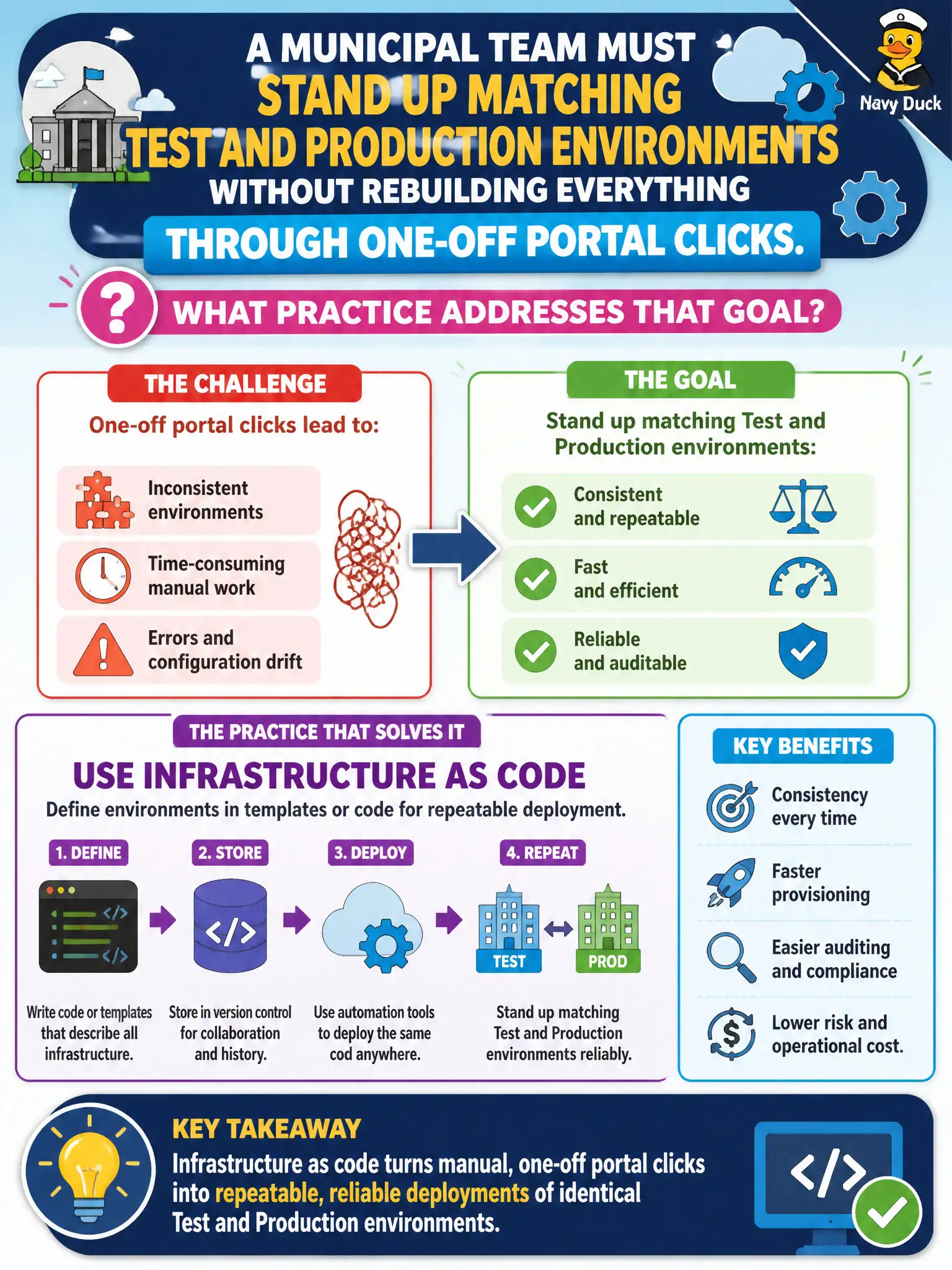 To Create an exciting colorful infographic that explains the concepts in the question: Question: A municipal team must stand up matching test and production environments without rebuilding everything through one-off portal clicks. What practice addresses that goal? Correct Answer: Use infrastructure as code so environments are defined in templates or code for repeatable deployment. Put EVERY visible label in double quotes. No people. No A/B/C/D letters. In one of the four corners put a little "Navy Duck".