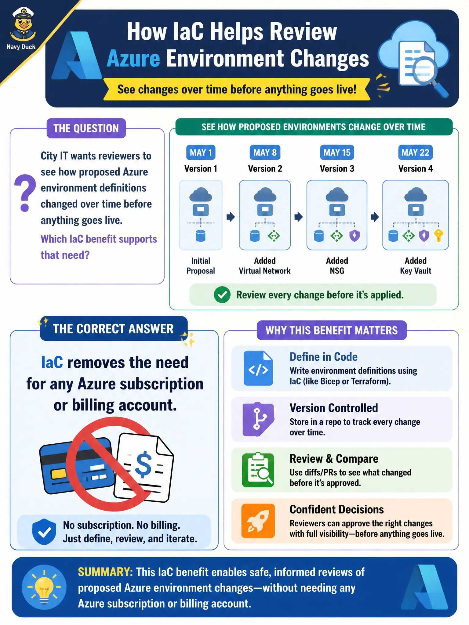 To Create an exciting colorful infographic that explains the concepts in the question: Question: City IT wants reviewers to see how proposed Azure environment definitions changed over time before anything goes live. Which IaC benefit supports that need? Correct Answer: IaC definitions can be version-controlled so changes are tracked and reviewed like application code. Put EVERY visible label in double quotes. No people. No A/B/C/D letters. In one of the four corners put a little "Navy Duck".