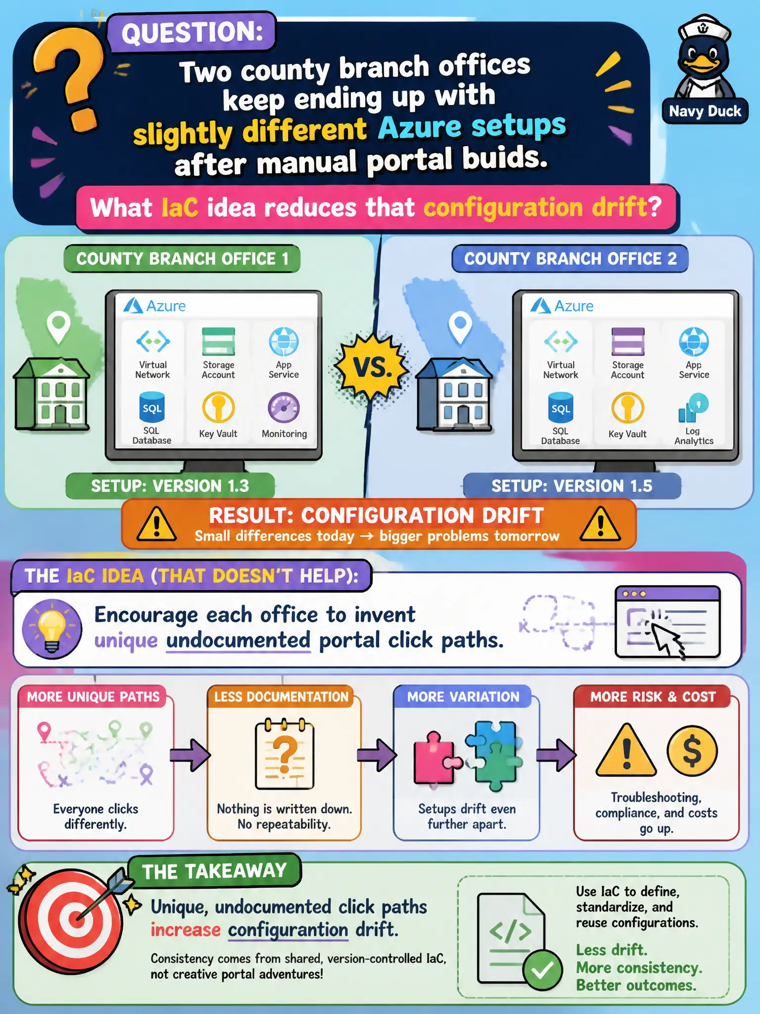 To Create an exciting colorful infographic that explains the concepts in the question: Question: Two county branch offices keep ending up with slightly different Azure setups after manual portal builds. What IaC idea reduces that configuration drift? Correct Answer: Deploy from shared declarative templates so both sites start from the same desired configuration. Put EVERY visible label in double quotes. No people. No A/B/C/D letters. In one of the four corners put a little "Navy Duck".