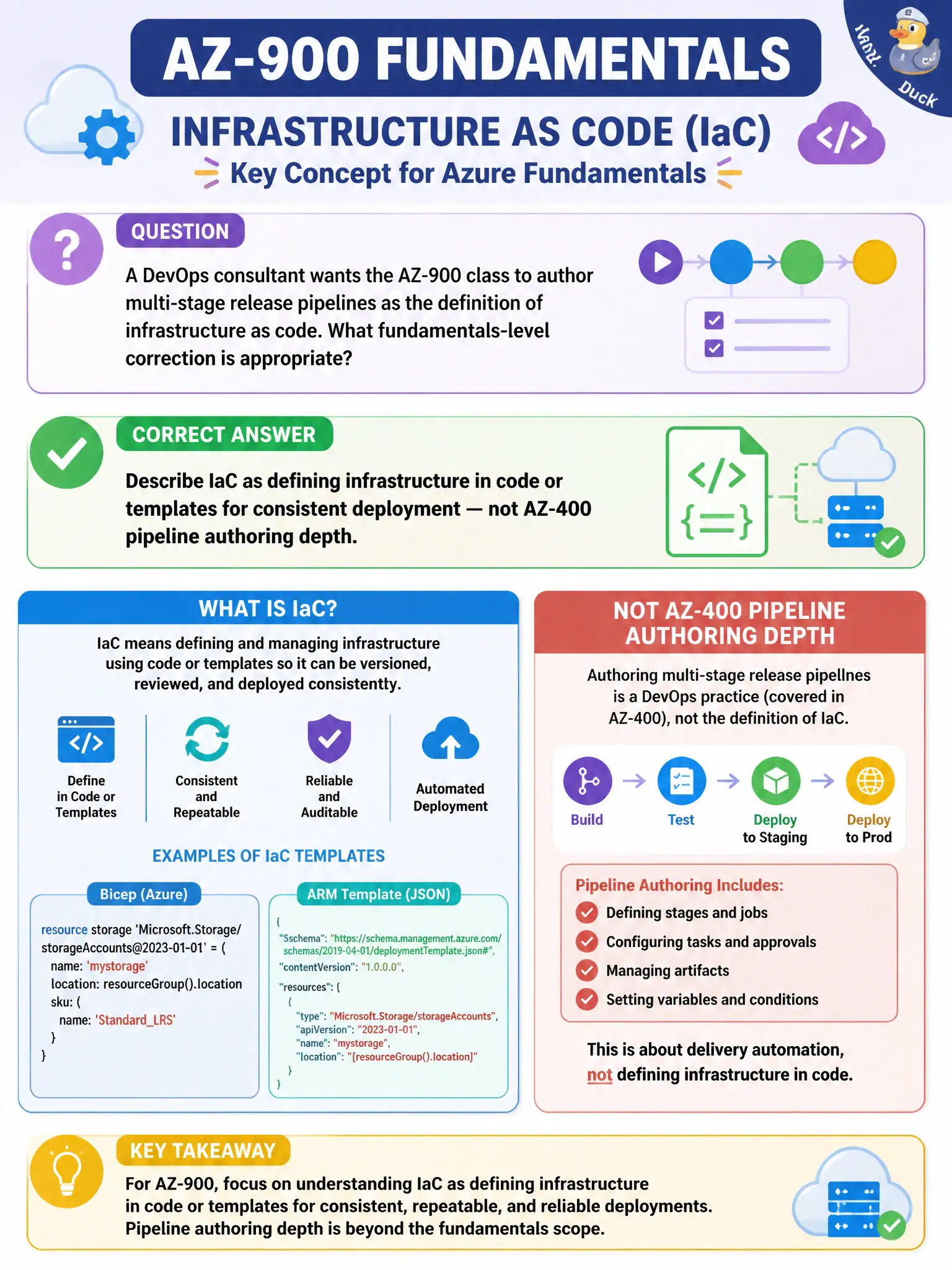 To Create an exciting colorful infographic that explains the concepts in the question: Question: A DevOps consultant wants the AZ-900 class to author multi-stage release pipelines as the definition of infrastructure as code. What fundamentals-level correction is appropriate? Correct Answer: Describe IaC as defining infrastructure in code or templates for consistent deployment — not AZ-400 pipeline authoring depth. Put EVERY visible label in double quotes. No people. No A/B/C/D letters. In one of the four corners put a little "Navy Duck".