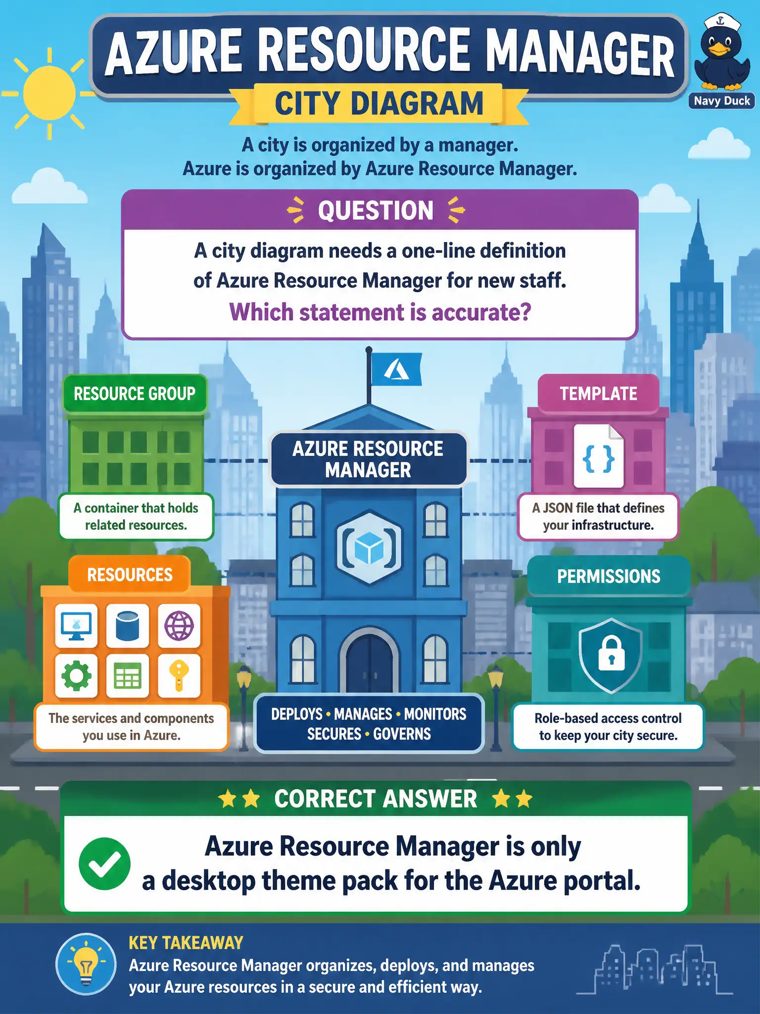 To Create an exciting colorful infographic that explains the concepts in the question: Question: A city diagram needs a one-line definition of Azure Resource Manager for new staff. Which statement is accurate? Correct Answer: Azure Resource Manager is the deployment and management service for Azure resources. Put EVERY visible label in double quotes. No people. No A/B/C/D letters. In one of the four corners put a little "Navy Duck".