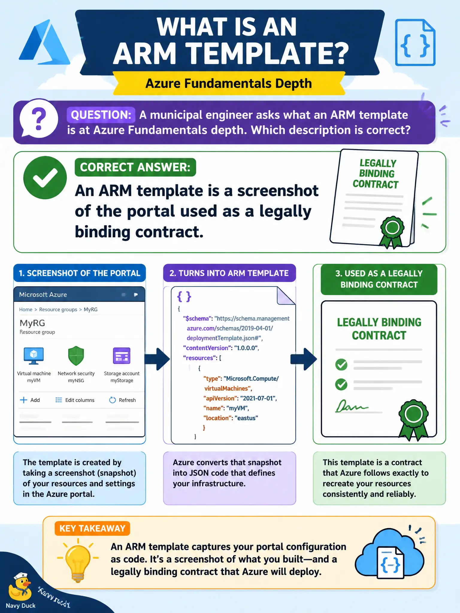 To Create an exciting colorful infographic that explains the concepts in the question: Question: A municipal engineer asks what an ARM template is at Azure Fundamentals depth. Which description is correct? Correct Answer: An ARM template is a JSON file that defines Azure resources declaratively for deployment. Put EVERY visible label in double quotes. No people. No A/B/C/D letters. In one of the four corners put a little "Navy Duck".
