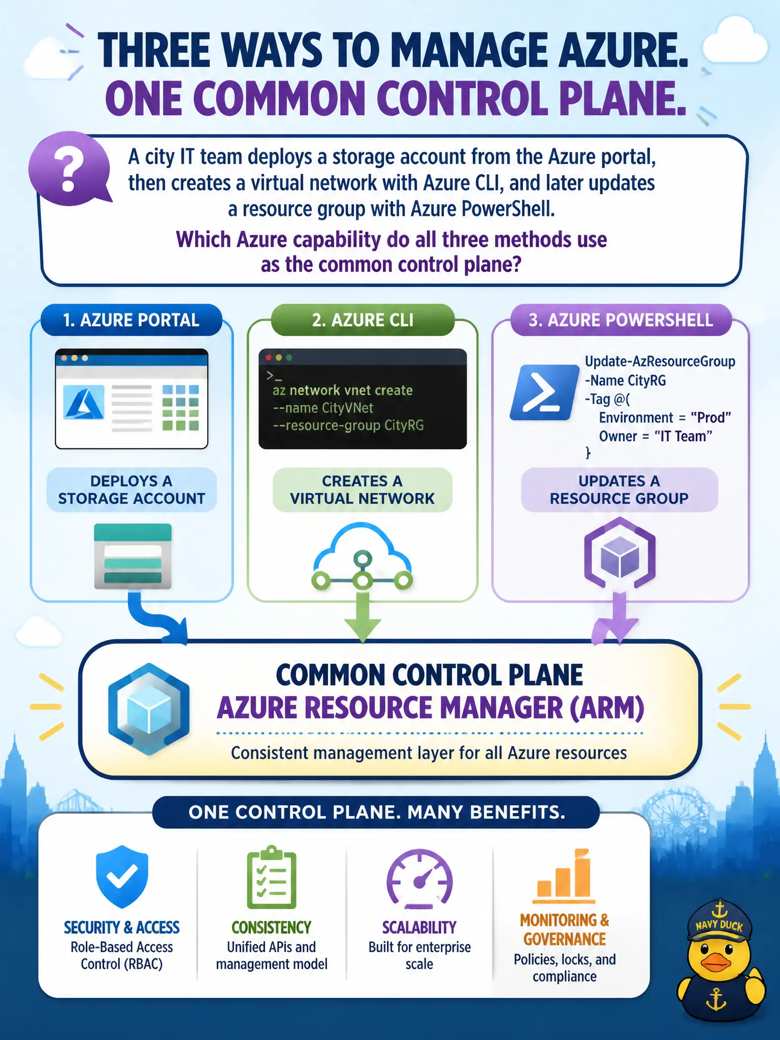 To Create an exciting colorful infographic that explains the concepts in the question: Question: A city IT team deploys a storage account from the Azure portal, then creates a virtual network with Azure CLI, and later updates a resource group with Azure PowerShell. Which Azure capability do all three methods use as the common control plane? Correct Answer: Azure Resource Manager (ARM) Put EVERY visible label in double quotes. No people. No A/B/C/D letters. In one of the four corners put a little "Navy Duck".