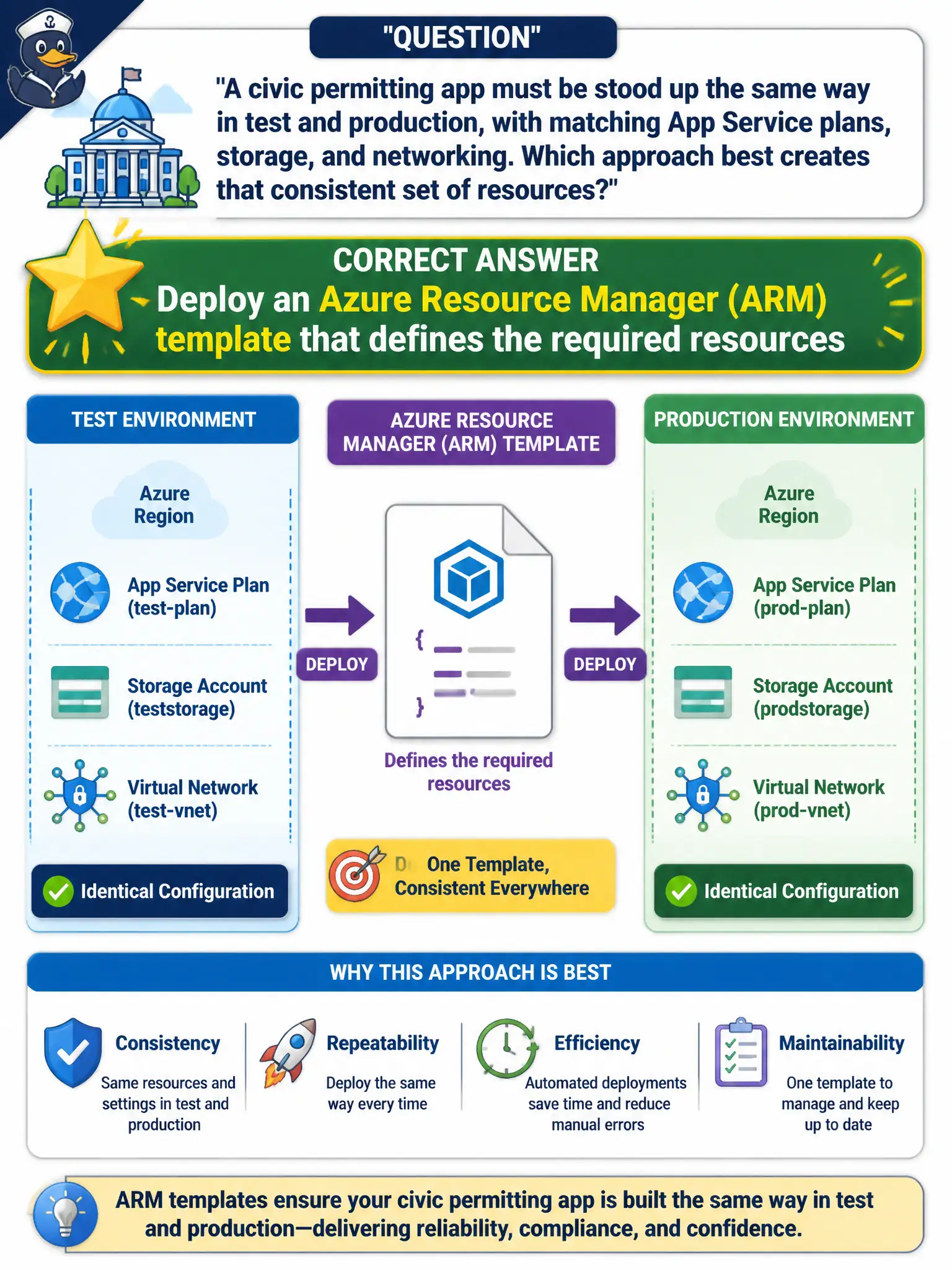 To Create an exciting colorful infographic that explains the concepts in the question: Question: A civic permitting app must be stood up the same way in test and production, with matching App Service plans, storage, and networking. Which approach best creates that consistent set of resources? Correct Answer: Deploy an Azure Resource Manager (ARM) template that defines the required resources Put EVERY visible label in double quotes. No people. No A/B/C/D letters. In one of the four corners put a little "Navy Duck".