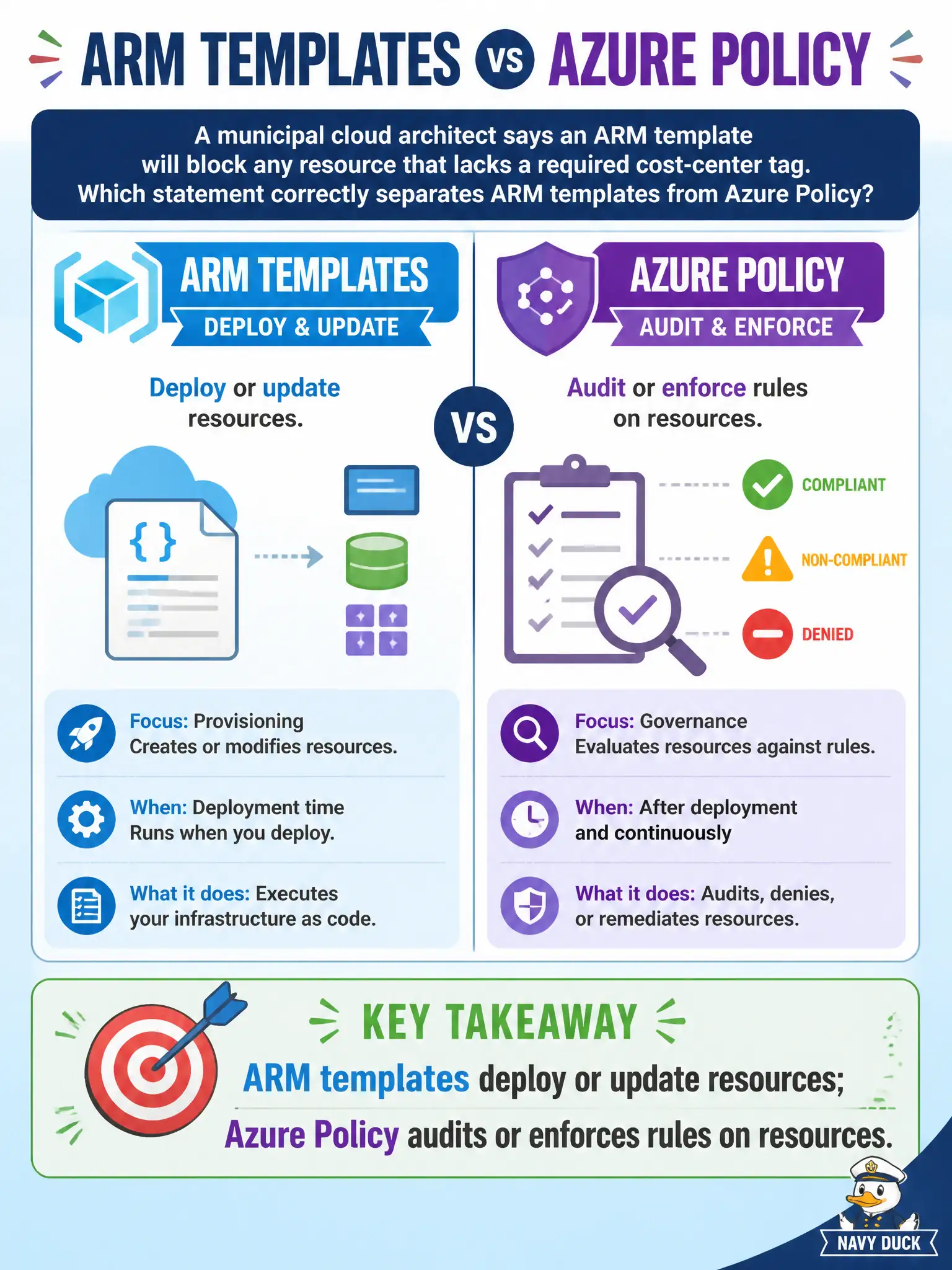 To Create an exciting colorful infographic that explains the concepts in the question: Question: A municipal cloud architect says an ARM template will block any resource that lacks a required cost-center tag. Which statement correctly separates ARM templates from Azure Policy? Correct Answer: ARM templates deploy or update resources; Azure Policy audits or enforces rules on resources Put EVERY visible label in double quotes. No people. No A/B/C/D letters. In one of the four corners put a little "Navy Duck".