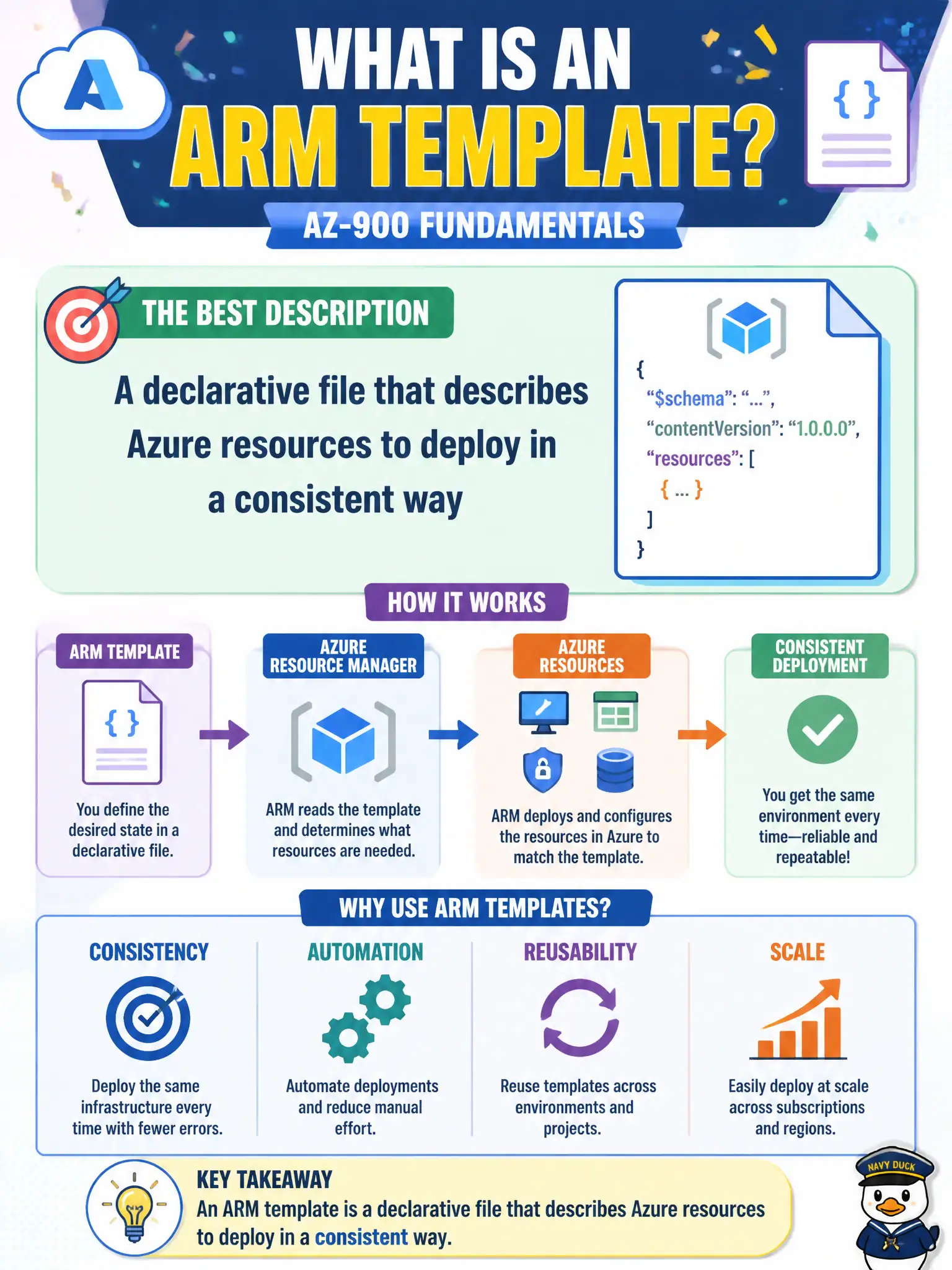 To Create an exciting colorful infographic that explains the concepts in the question: Question: During AZ-900 review, a county trainee asks what an ARM template is mainly for at the fundamentals level. What is the best description? Correct Answer: A declarative file that describes Azure resources to deploy in a consistent way Put EVERY visible label in double quotes. No people. No A/B/C/D letters. In one of the four corners put a little "Navy Duck".