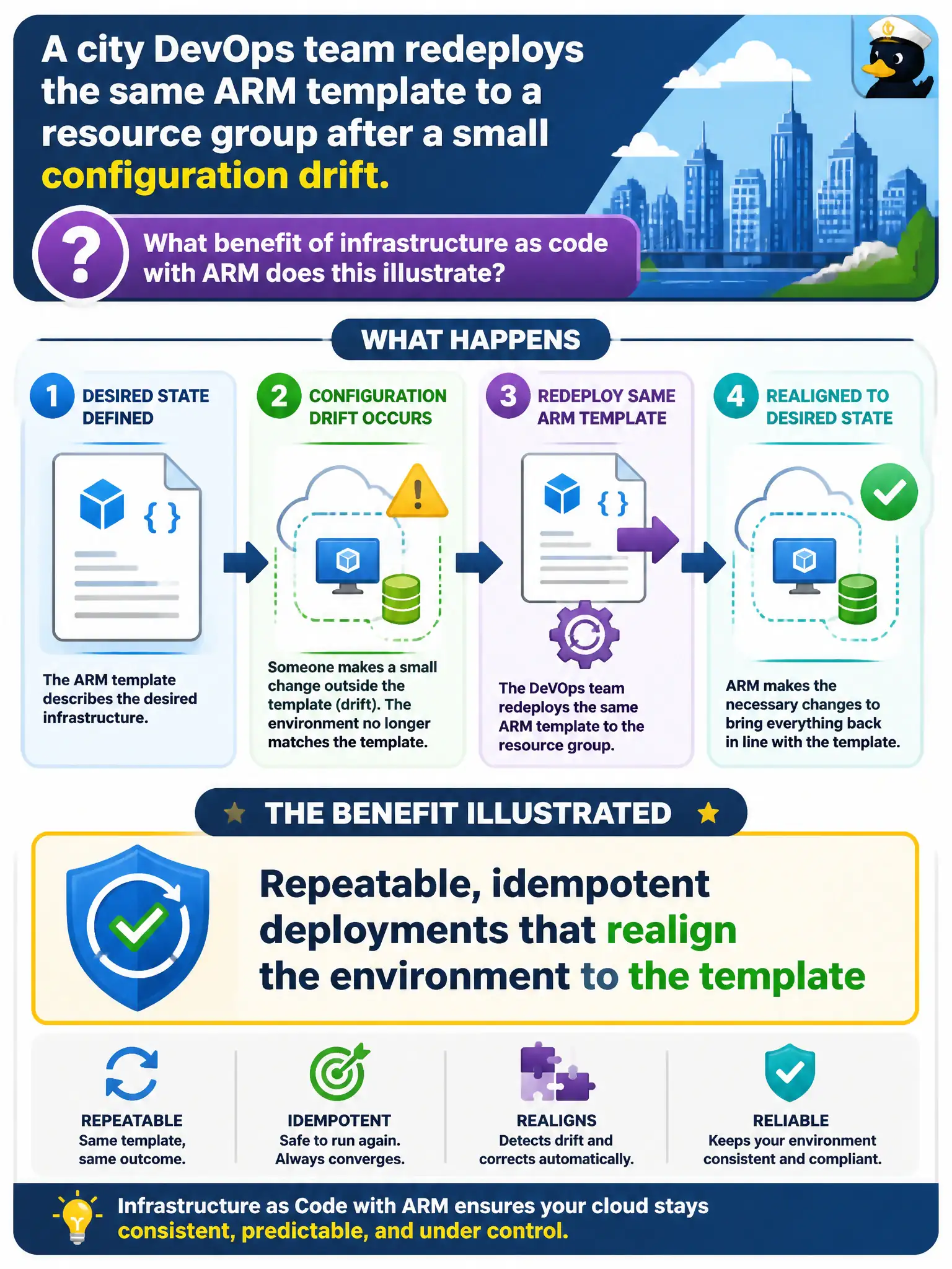 To Create an exciting colorful infographic that explains the concepts in the question: Question: A city DevOps team redeploys the same ARM template to a resource group after a small configuration drift. What benefit of infrastructure as code with ARM does this illustrate? Correct Answer: Repeatable, idempotent deployments that realign the environment to the template Put EVERY visible label in double quotes. No people. No A/B/C/D letters. In one of the four corners put a little "Navy Duck".