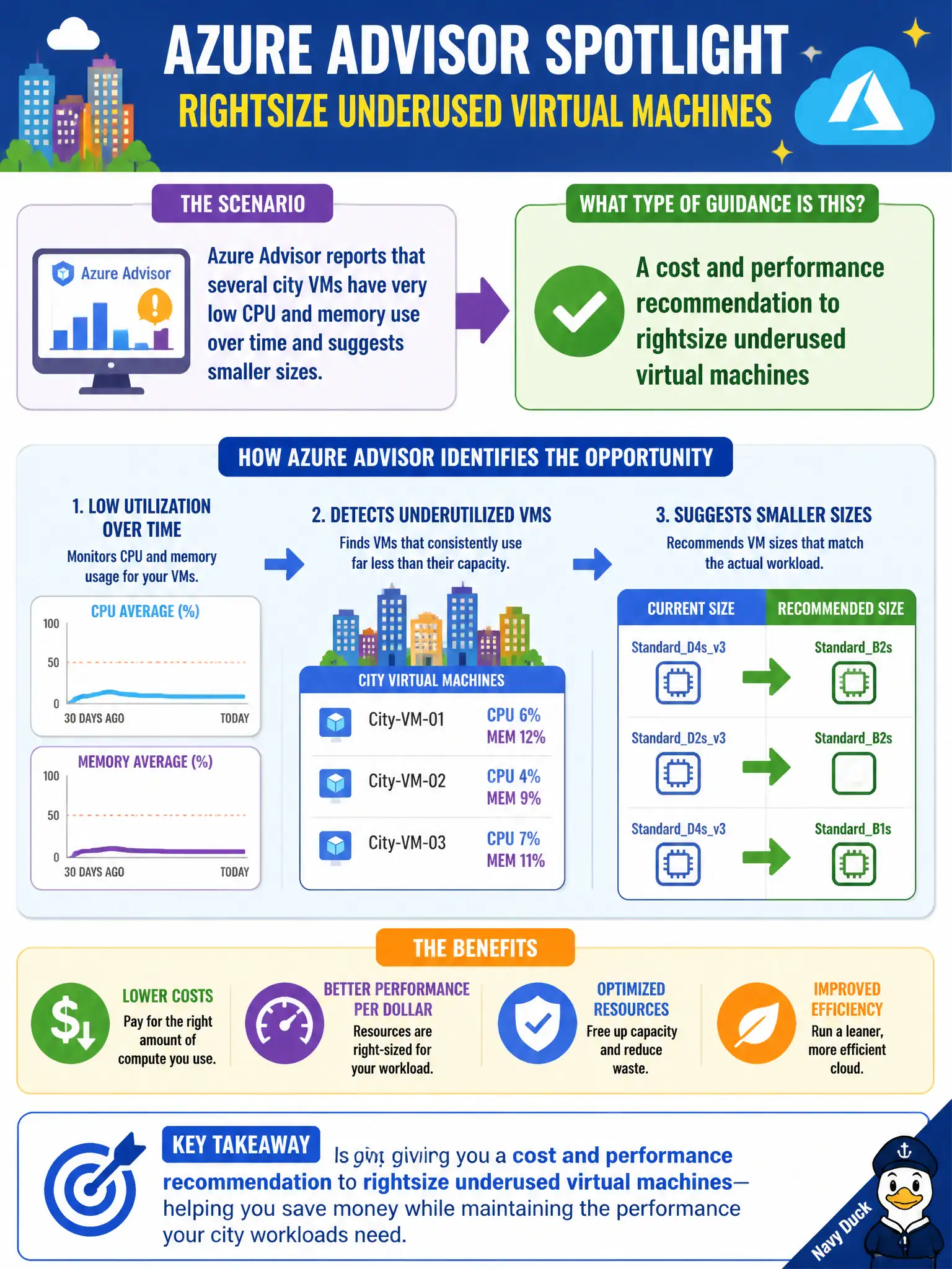 To Create an exciting colorful infographic that explains the concepts in the question: Question: Azure Advisor reports that several city VMs have very low CPU and memory use over time and suggests smaller sizes. What type of guidance is this? Correct Answer: A cost and performance recommendation to rightsize underused virtual machines Put EVERY visible label in double quotes. No people. No A/B/C/D letters. In one of the four corners put a little "Navy Duck".