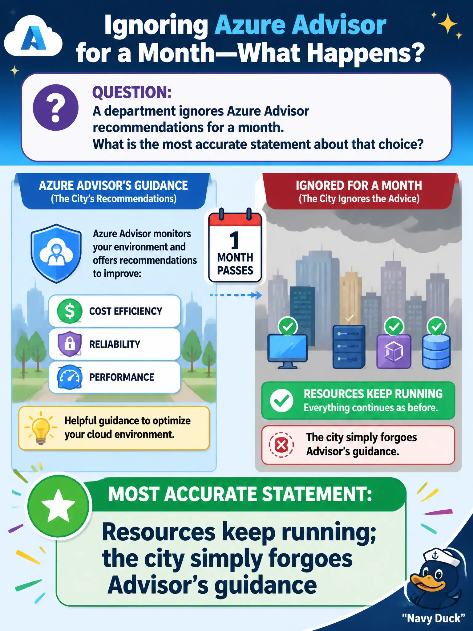 To Create an exciting colorful infographic that explains the concepts in the question: Question: A department ignores Azure Advisor recommendations for a month. What is the most accurate statement about that choice? Correct Answer: Resources keep running; the city simply forgoes Advisor's guidance Put EVERY visible label in double quotes. No people. No A/B/C/D letters. In one of the four corners put a little "Navy Duck".