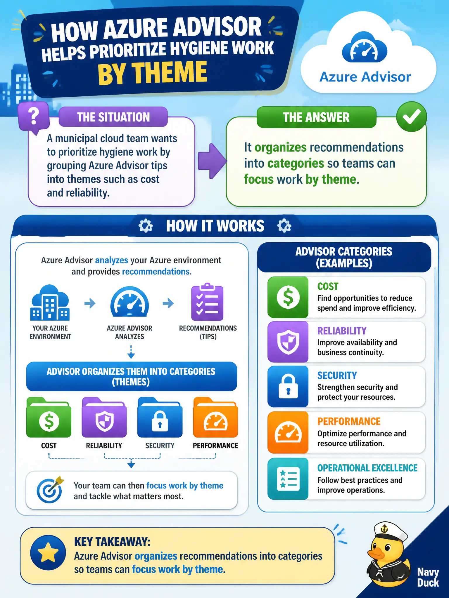 To Create an exciting colorful infographic that explains the concepts in the question: Question: A municipal cloud team wants to prioritize hygiene work by grouping Azure Advisor tips into themes such as cost and reliability. How does Advisor help with that prioritization? Correct Answer: It organizes recommendations into categories so teams can focus work by theme Put EVERY visible label in double quotes. No people. No A/B/C/D letters. In one of the four corners put a little "Navy Duck".