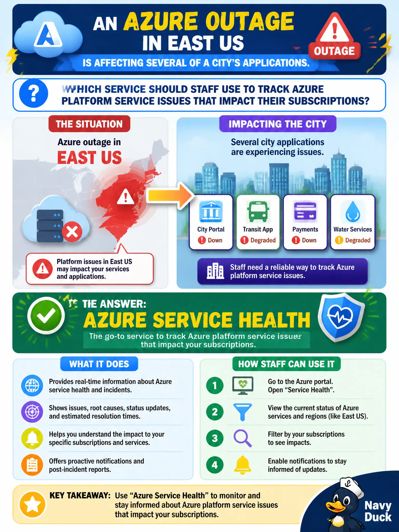 To Create an exciting colorful infographic that explains the concepts in the question: Question: An Azure outage in East US is affecting several of a city's applications. Which service should staff use to track Azure platform service issues that impact their subscriptions? Correct Answer: Azure Service Health Put EVERY visible label in double quotes. No people. No A/B/C/D letters. In one of the four corners put a little "Navy Duck".