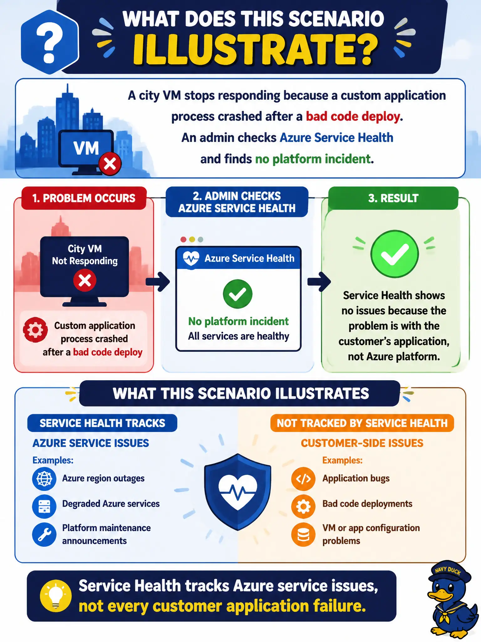 To Create an exciting colorful infographic that explains the concepts in the question: Question: A city VM stops responding because a custom application process crashed after a bad code deploy. An admin checks Azure Service Health and finds no platform incident. What does this scenario illustrate? Correct Answer: Service Health tracks Azure service issues, not every customer application failure Put EVERY visible label in double quotes. No people. No A/B/C/D letters. In one of the four corners put a little "Navy Duck".
