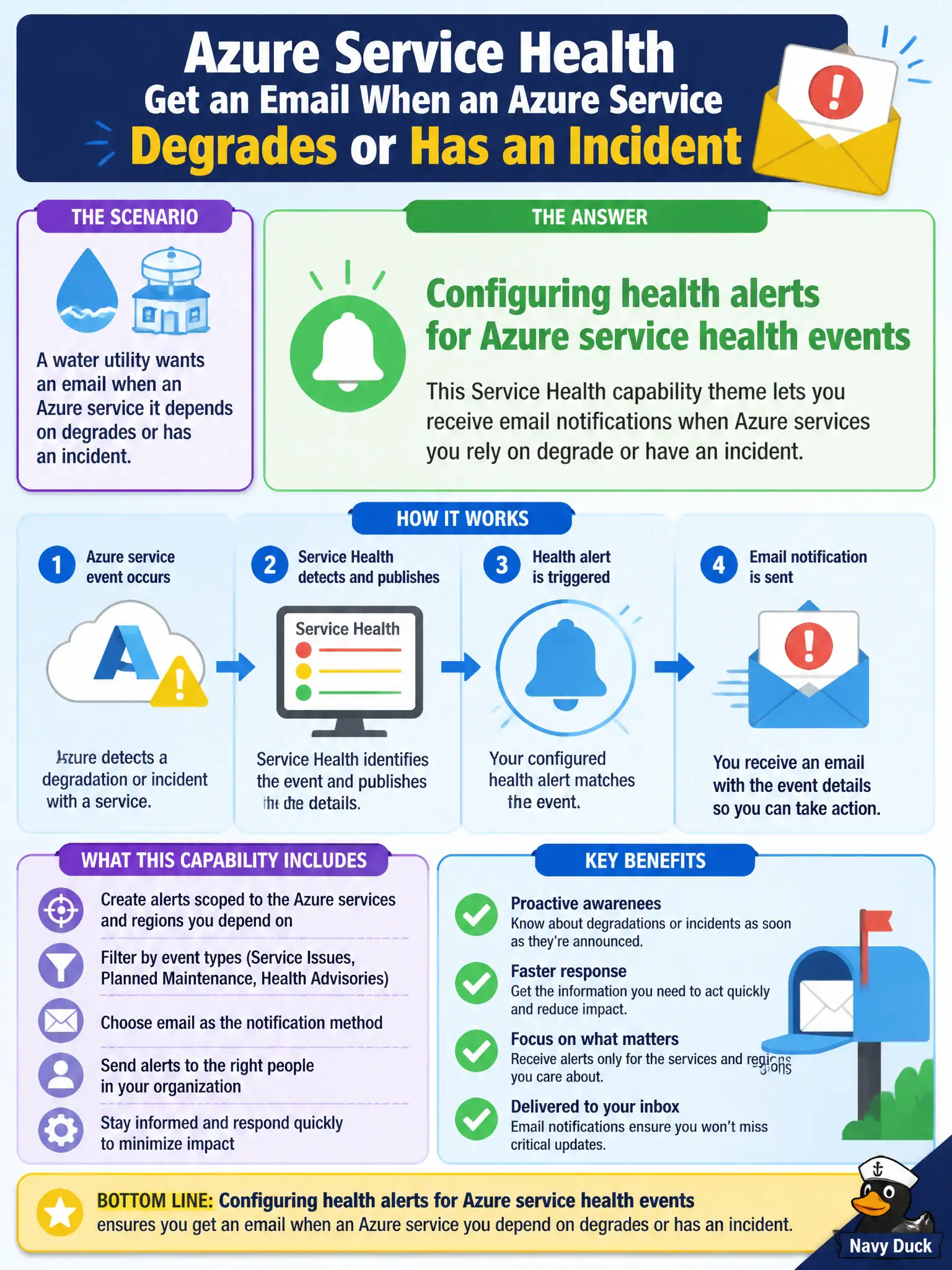 To Create an exciting colorful infographic that explains the concepts in the question: Question: A water utility wants an email when an Azure service it depends on degrades or has an incident. Which Service Health capability theme supports that need? Correct Answer: Configuring health alerts for Azure service health events Put EVERY visible label in double quotes. No people. No A/B/C/D letters. In one of the four corners put a little "Navy Duck".