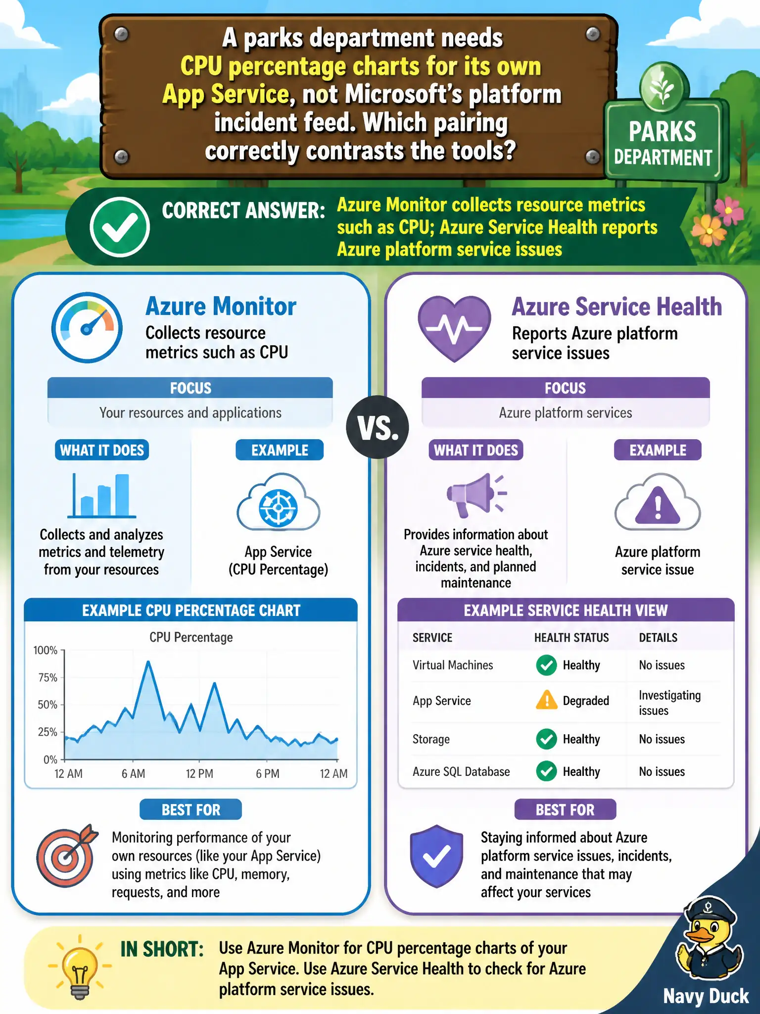 To Create an exciting colorful infographic that explains the concepts in the question: Question: A parks department needs CPU percentage charts for its own App Service, not Microsoft's platform incident feed. Which pairing correctly contrasts the tools? Correct Answer: Azure Monitor collects resource metrics such as CPU; Azure Service Health reports Azure platform service issues Put EVERY visible label in double quotes. No people. No A/B/C/D letters. In one of the four corners put a little "Navy Duck".