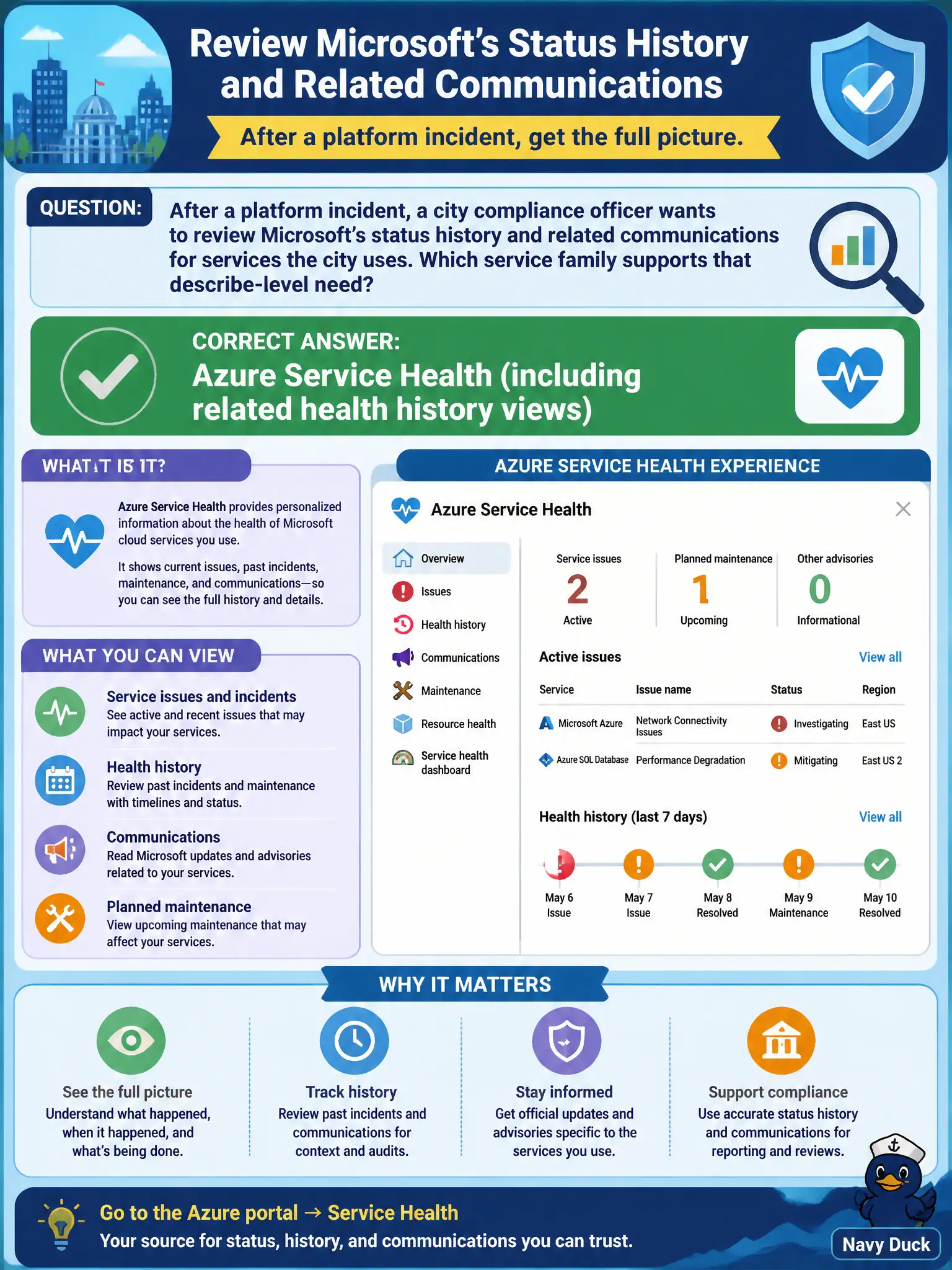 To Create an exciting colorful infographic that explains the concepts in the question: Question: After a platform incident, a city compliance officer wants to review Microsoft's status history and related communications for services the city uses. Which service family supports that describe-level need? Correct Answer: Azure Service Health (including related health history views) Put EVERY visible label in double quotes. No people. No A/B/C/D letters. In one of the four corners put a little "Navy Duck".