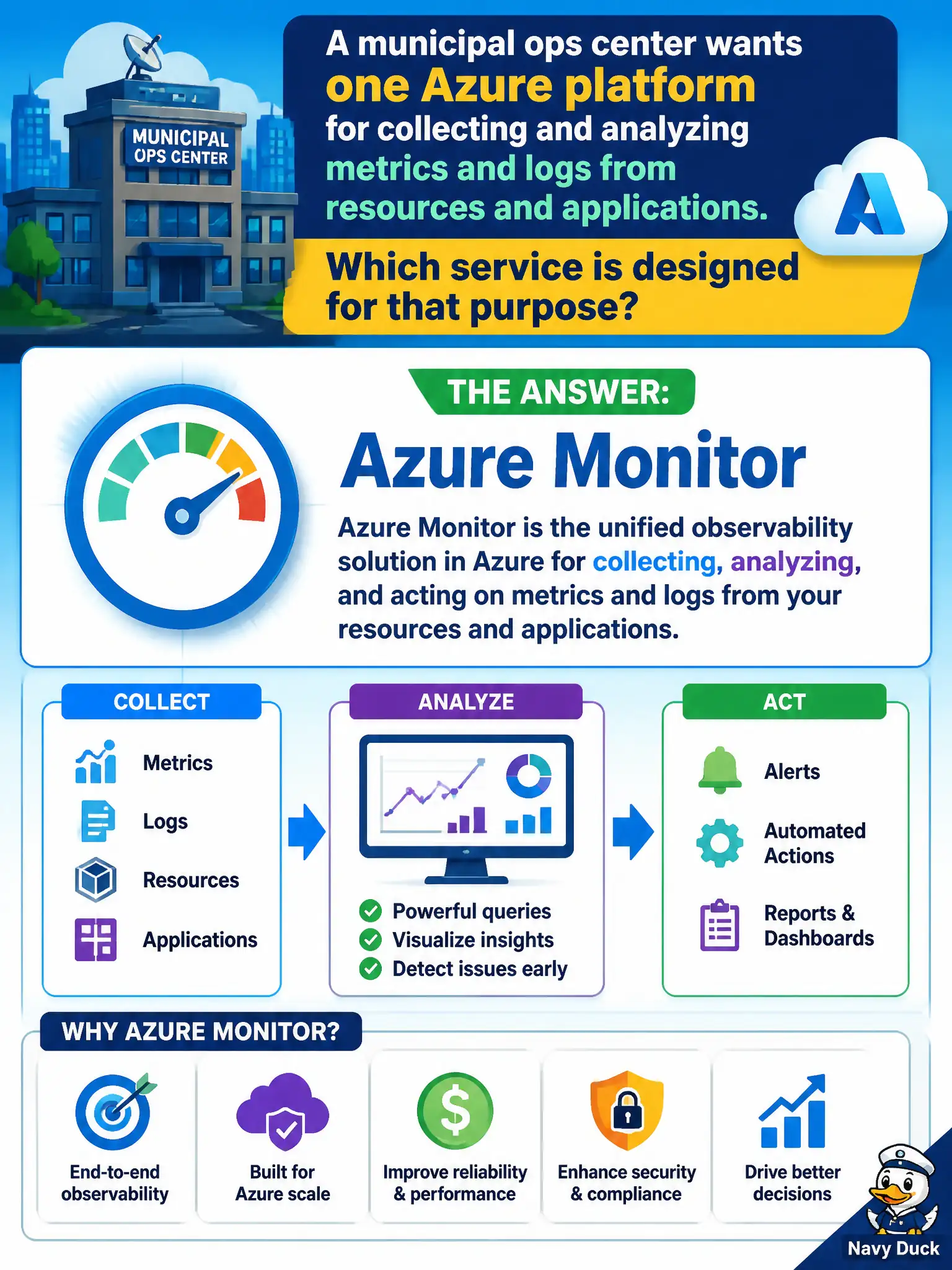 To Create an exciting colorful infographic that explains the concepts in the question: Question: A municipal ops center wants one Azure platform for collecting and analyzing metrics and logs from resources and applications. Which service is designed for that purpose? Correct Answer: Azure Monitor Put EVERY visible label in double quotes. No people. No A/B/C/D letters. In one of the four corners put a little "Navy Duck".