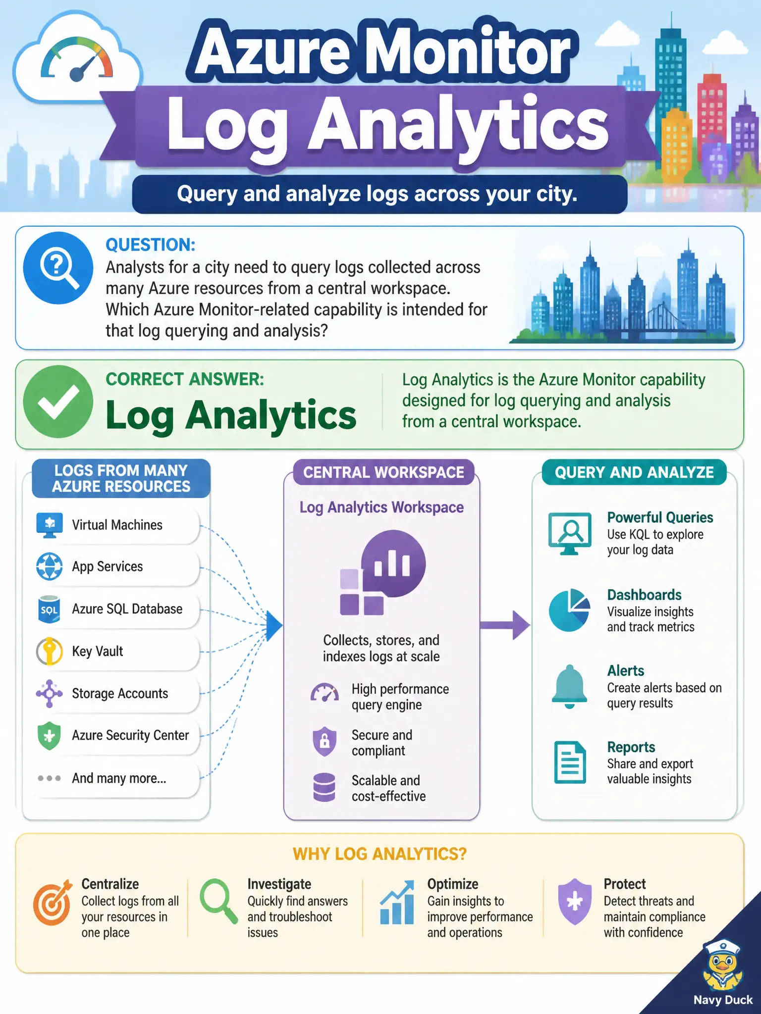 To Create an exciting colorful infographic that explains the concepts in the question: Question: Analysts for a city need to query logs collected across many Azure resources from a central workspace. Which Azure Monitor-related capability is intended for that log querying and analysis? Correct Answer: Log Analytics Put EVERY visible label in double quotes. No people. No A/B/C/D letters. In one of the four corners put a little "Navy Duck".