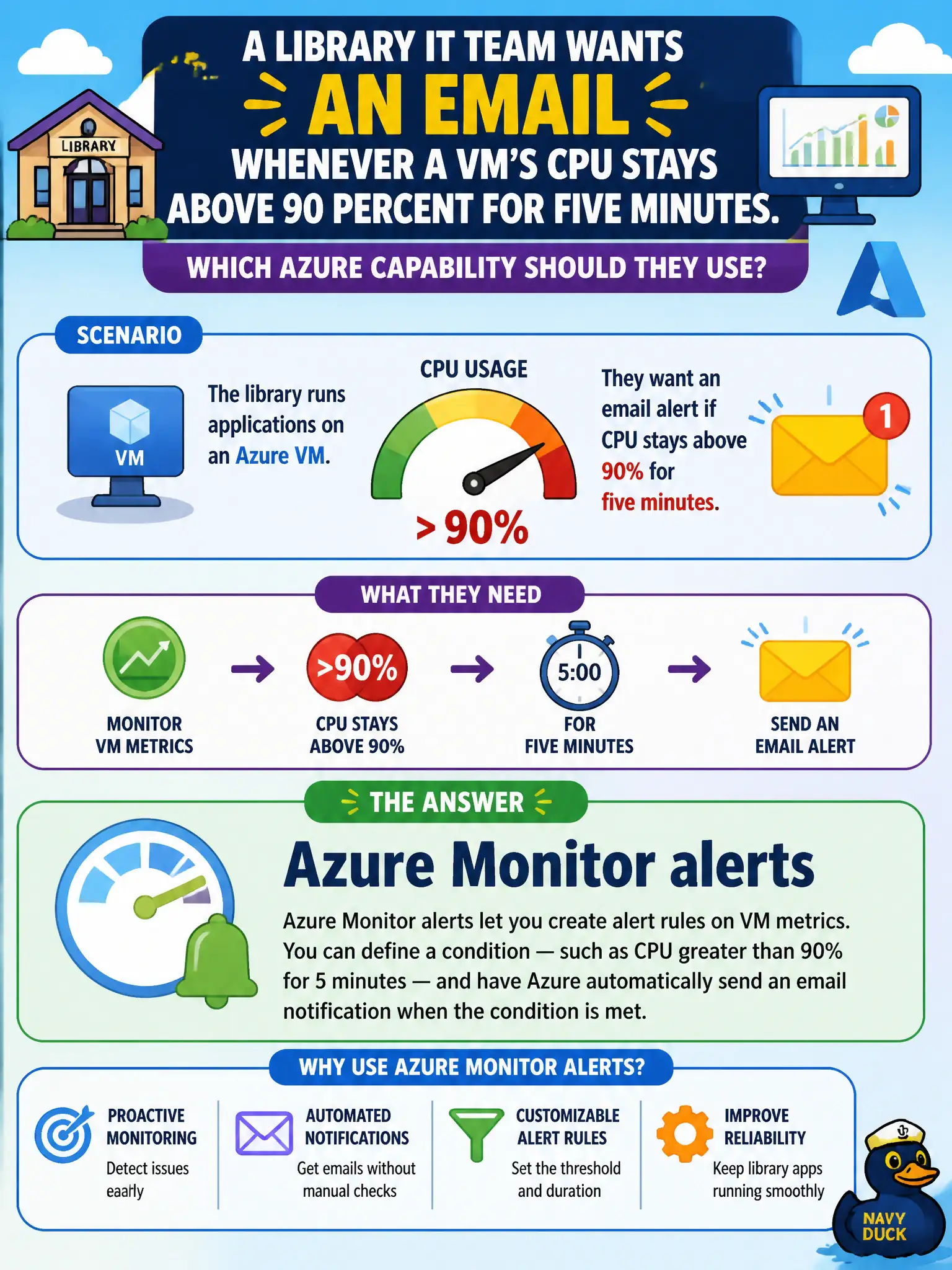 To Create an exciting colorful infographic that explains the concepts in the question: Question: A library IT team wants an email whenever a VM's CPU stays above 90 percent for five minutes. Which Azure capability should they use? Correct Answer: Azure Monitor alerts Put EVERY visible label in double quotes. No people. No A/B/C/D letters. In one of the four corners put a little "Navy Duck".