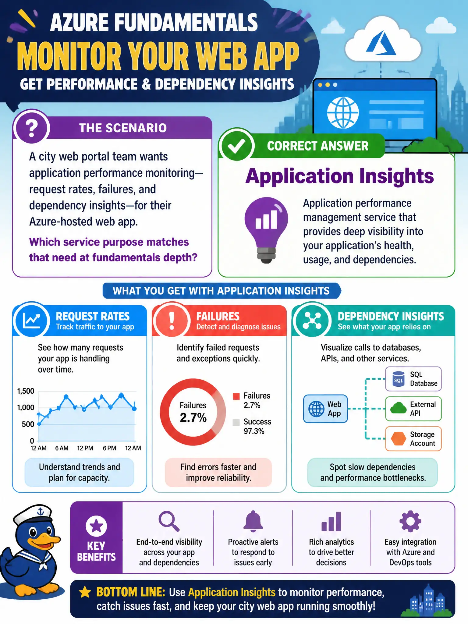 To Create an exciting colorful infographic that explains the concepts in the question: Question: A city web portal team wants application performance monitoring—request rates, failures, and dependency insights—for their Azure-hosted web app. Which service purpose matches that need at fundamentals depth? Correct Answer: Application Insights Put EVERY visible label in double quotes. No people. No A/B/C/D letters. In one of the four corners put a little "Navy Duck".