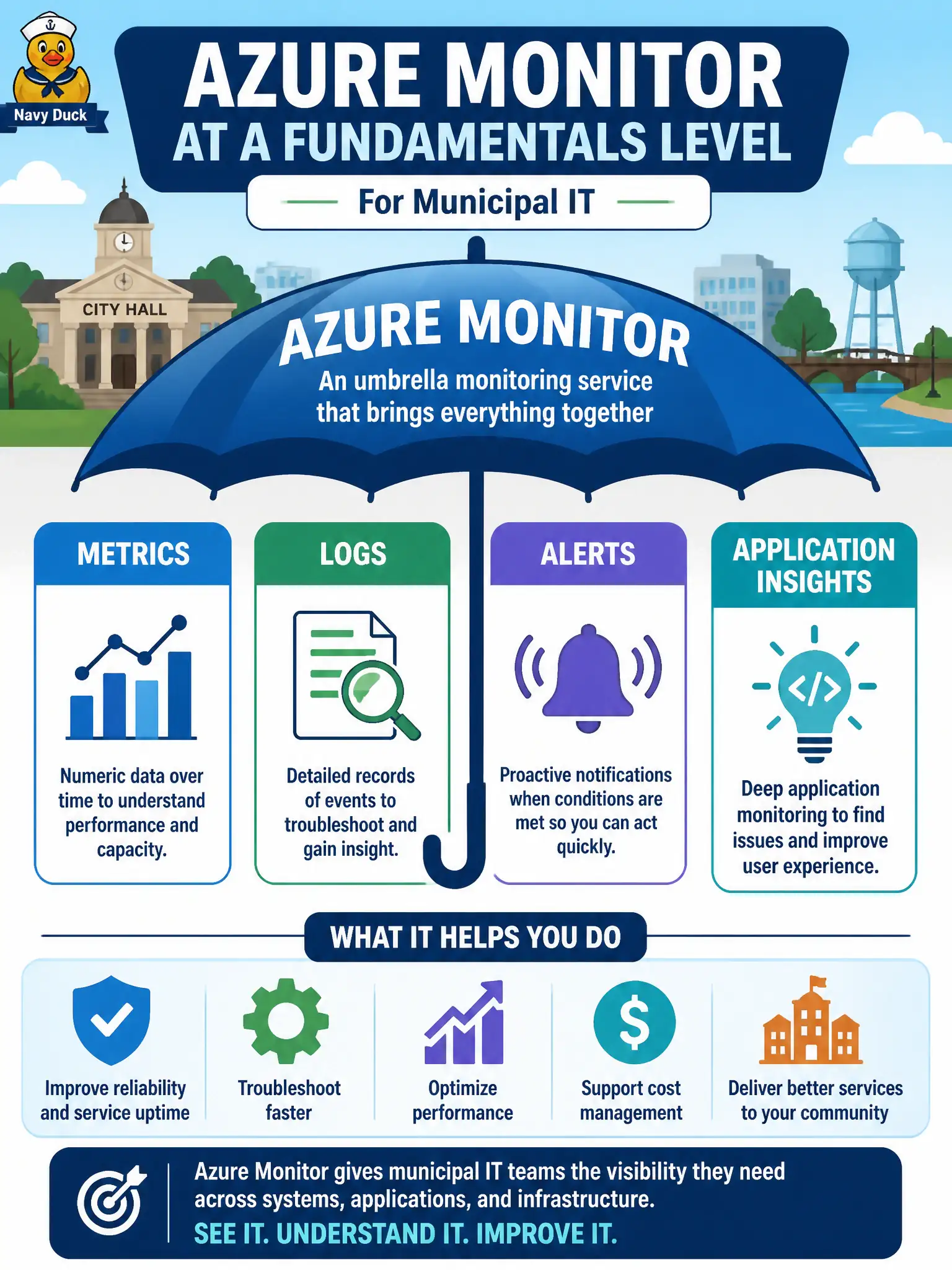 To Create an exciting colorful infographic that explains the concepts in the question: Question: Which statement best describes Azure Monitor at a fundamentals level for a municipal IT audience? Correct Answer: It is an umbrella monitoring service that includes metrics, logs, and related tools such as alerts and Application Insights Put EVERY visible label in double quotes. No people. No A/B/C/D letters. In one of the four corners put a little "Navy Duck".