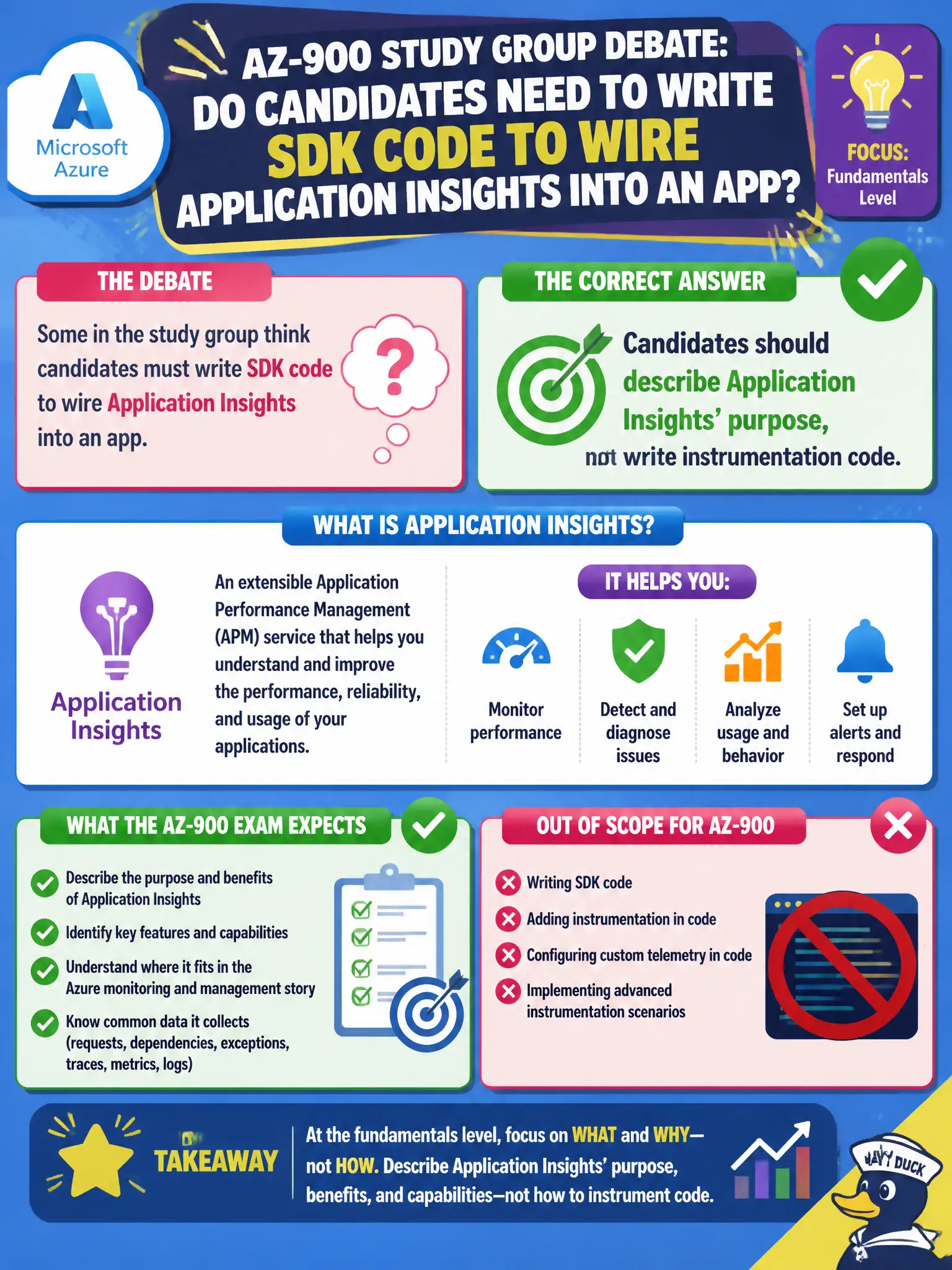 To Create an exciting colorful infographic that explains the concepts in the question: Question: An AZ-900 study group argues about whether candidates must write SDK code to wire Application Insights into an app. What is the correct fundamentals-level expectation? Correct Answer: Candidates should describe Application Insights' purpose, not write instrumentation code Put EVERY visible label in double quotes. No people. No A/B/C/D letters. In one of the four corners put a little "Navy Duck".