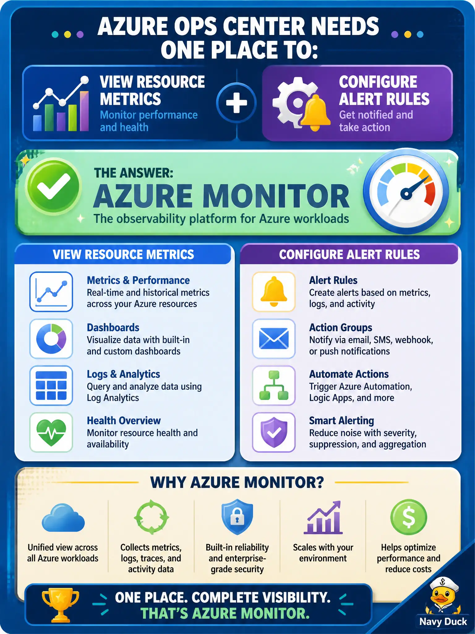 To Create an exciting colorful infographic that explains the concepts in the question: Question: A municipal ops center needs one place to view resource metrics and configure alert rules for Azure workloads. Which service should they choose? Correct Answer: Azure Monitor Put EVERY visible label in double quotes. No people. No A/B/C/D letters. In one of the four corners put a little "Navy Duck".