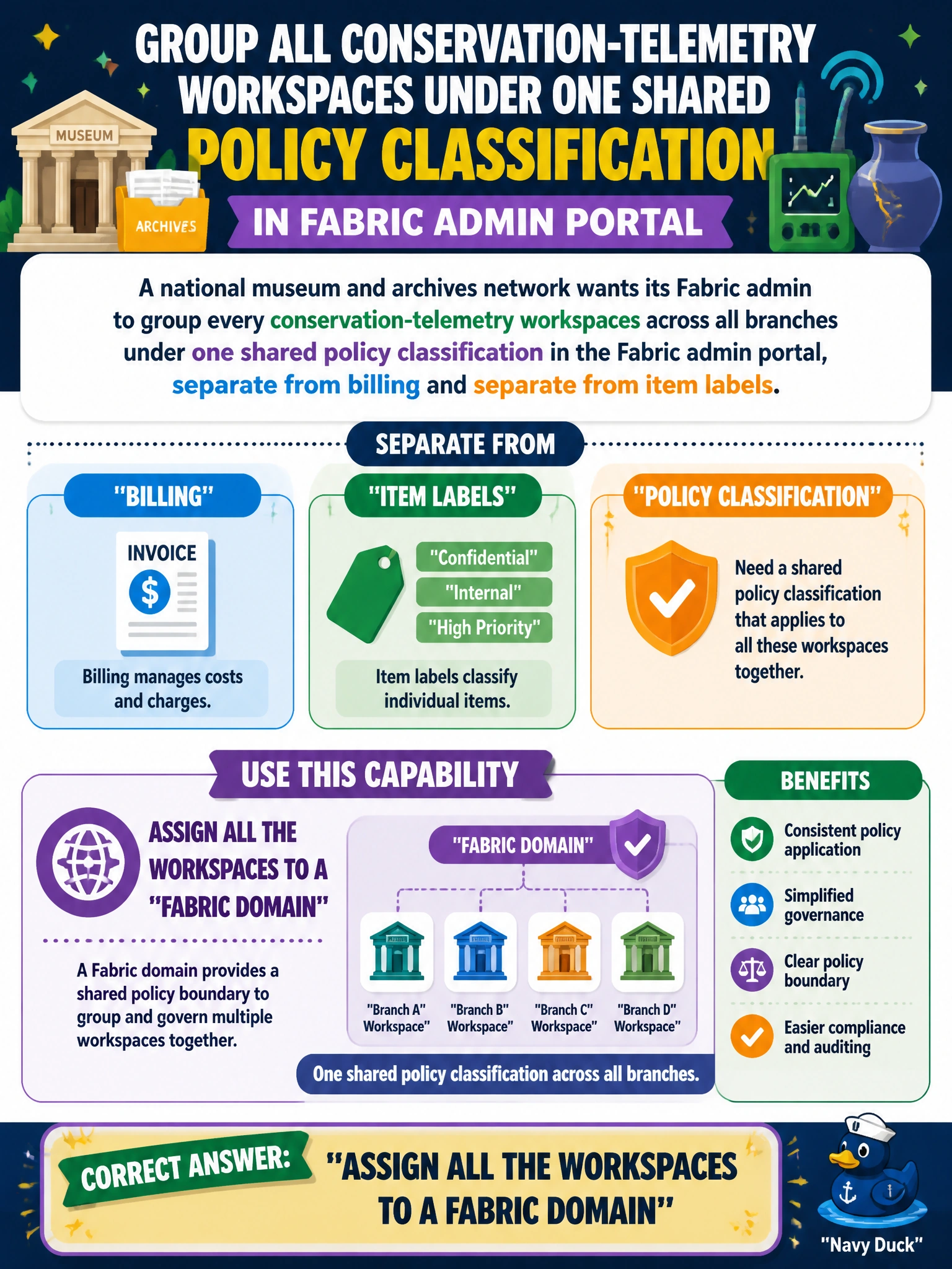 To Create an exciting colorful infographic that explains the concepts in the question: Question: A national museum and archives network wants its Fabric admin to group every conservation-telemetry workspace across all branches under one shared policy classification in the Fabric admin portal, separate from billing and separate from item labels. Which capability should the admin use? Correct Answer: Assign all the workspaces to a Fabric domain Put EVERY visible label in double quotes. No people. No A/B/C/D letters. In one of the four corners put a little "Navy Duck".