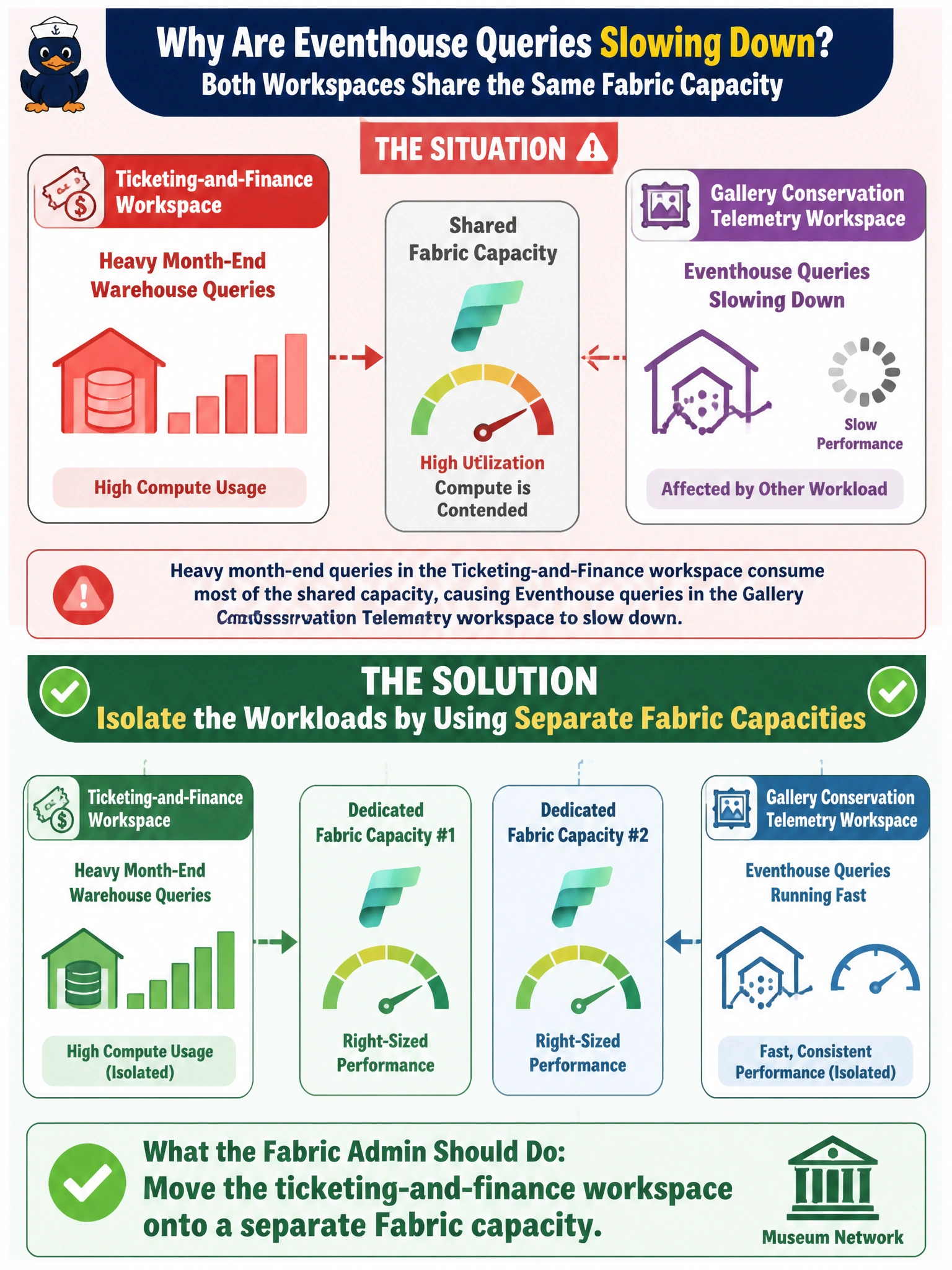To Create an exciting colorful infographic that explains the concepts in the question: Question: Heavy month-end Warehouse queries in the museum network's ticketing-and-finance workspace are causing Eventhouse queries against gallery conservation telemetry in a different workspace to slow down, because both workspaces currently draw compute from the same Fabric capacity. What should the Fabric admin do to isolate the two workloads? Correct Answer: Move the ticketing-and-finance workspace onto a separate Fabric capacity Put EVERY visible label in double quotes. No people. No A/B/C/D letters. In one of the four corners put a little "Navy Duck".