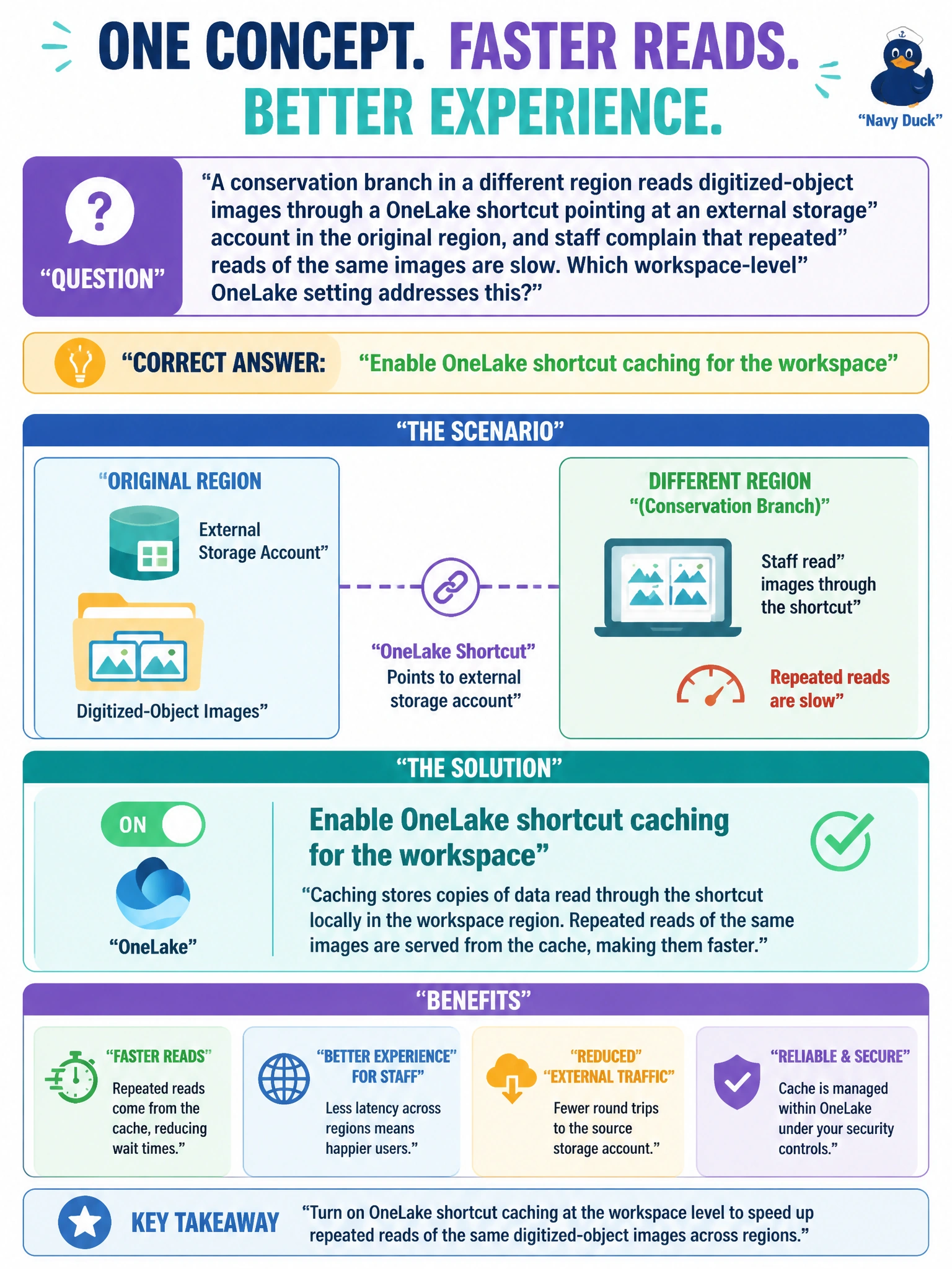 To Create an exciting colorful infographic that explains the concepts in the question: Question: A conservation branch in a different region reads digitized-object images through a OneLake shortcut pointing at an external storage account in the original region, and staff complain that repeated reads of the same images are slow. Which workspace-level OneLake setting addresses this? Correct Answer: Enable OneLake shortcut caching for the workspace Put EVERY visible label in double quotes. No people. No A/B/C/D letters. In one of the four corners put a little "Navy Duck".
