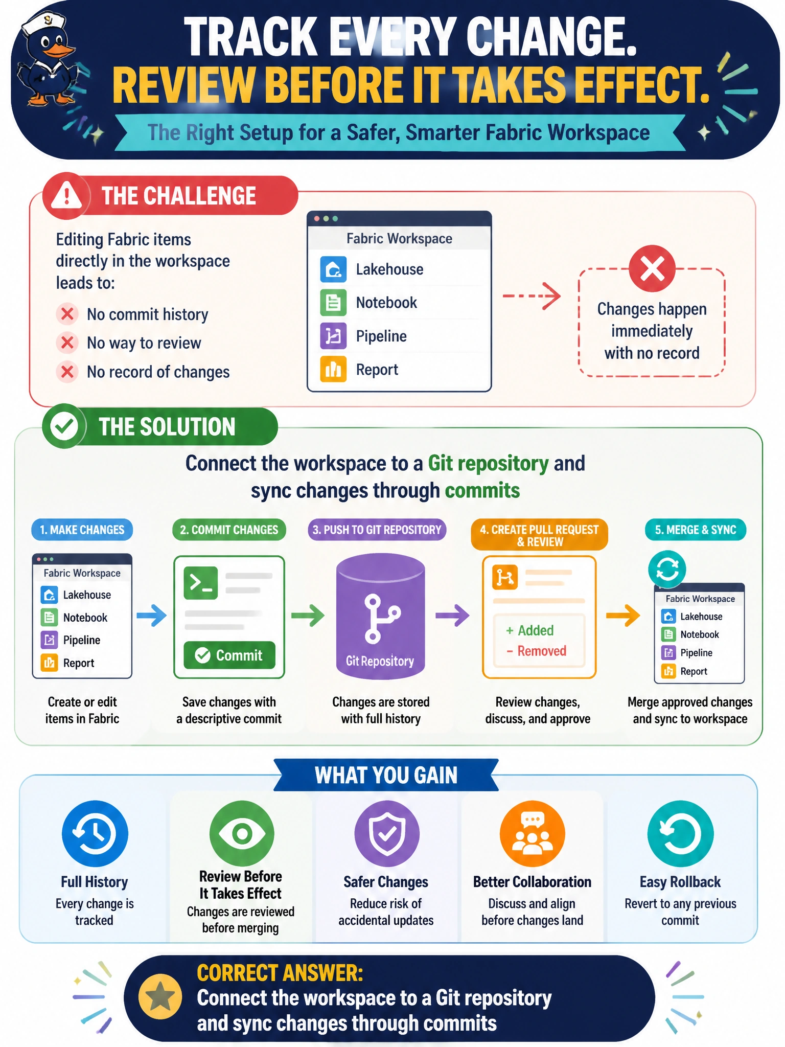 To Create an exciting colorful infographic that explains the concepts in the question: Question: The archives development team wants every change to Fabric items in their digitization workspace tracked with commit history and reviewable before it takes effect, rather than edited directly with no record. What should they set up? Correct Answer: Connect the workspace to a Git repository and sync changes through commits Put EVERY visible label in double quotes. No people. No A/B/C/D letters. In one of the four corners put a little "Navy Duck".
