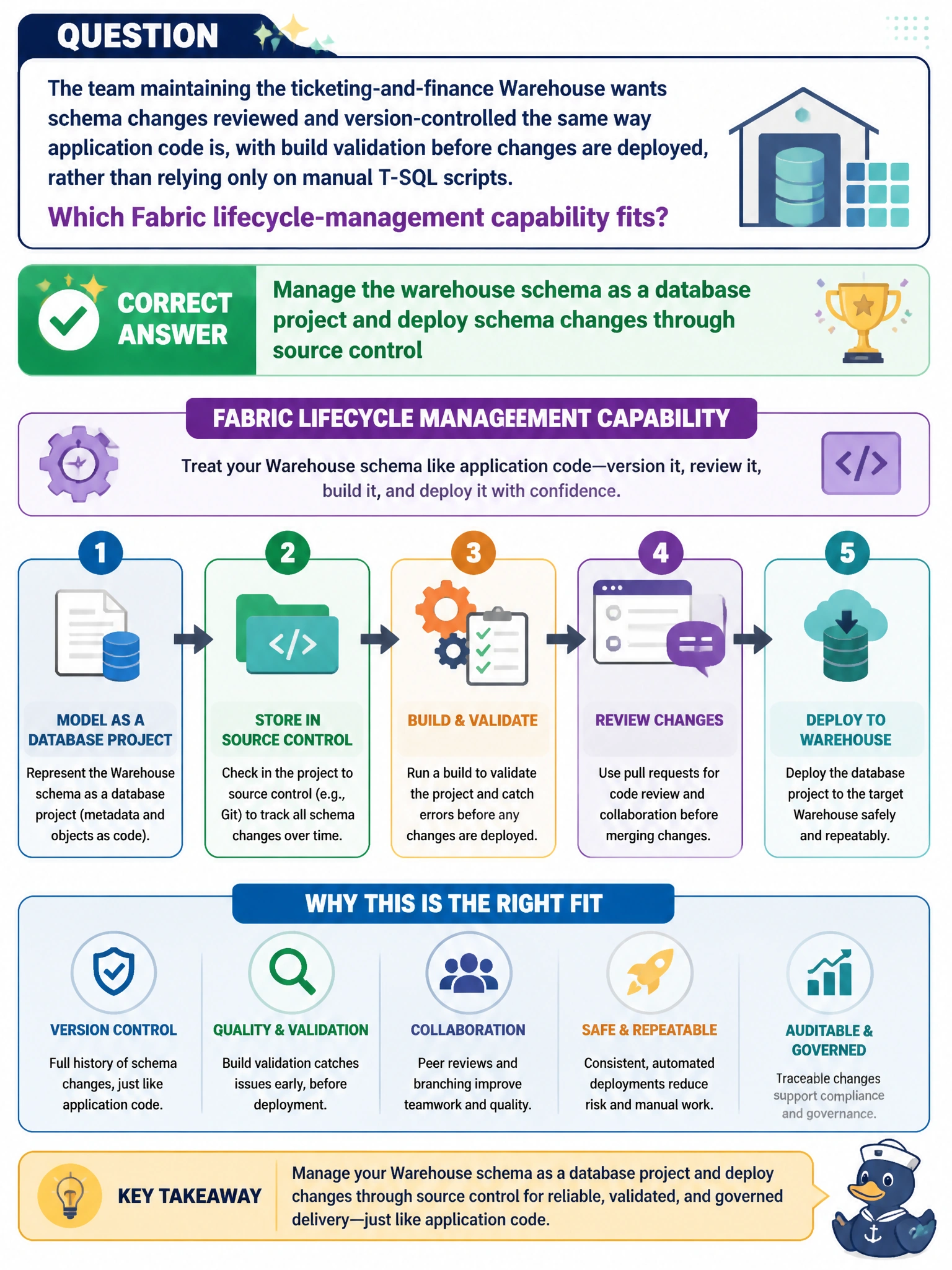 To Create an exciting colorful infographic that explains the concepts in the question: Question: The team maintaining the ticketing-and-finance Warehouse wants schema changes reviewed and version-controlled the same way application code is, with build validation before changes are deployed, rather than relying only on manual T-SQL scripts. Which Fabric lifecycle-management capability fits? Correct Answer: Manage the warehouse schema as a database project and deploy schema changes through source control Put EVERY visible label in double quotes. No people. No A/B/C/D letters. In one of the four corners put a little "Navy Duck".