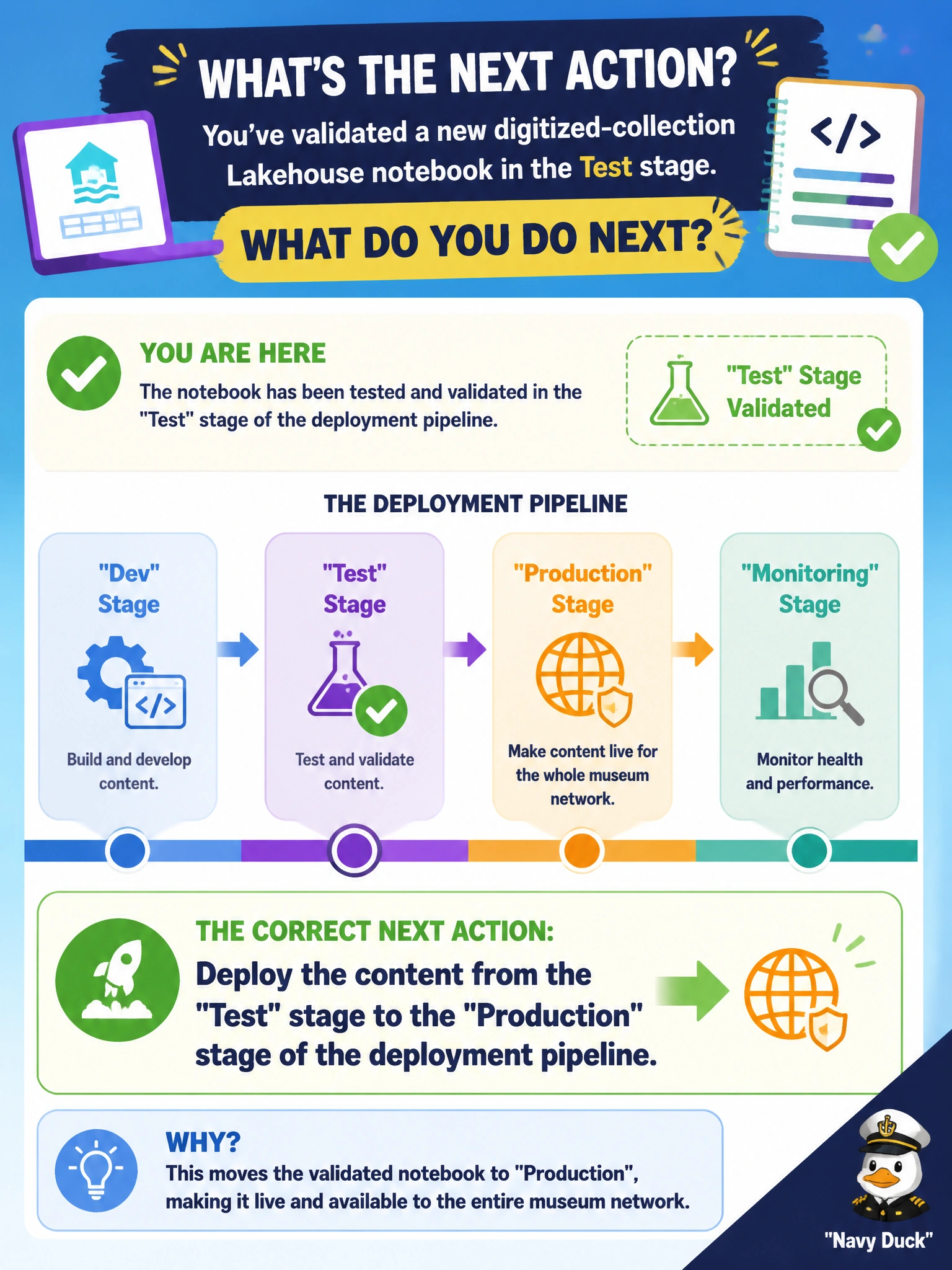 To Create an exciting colorful infographic that explains the concepts in the question: Question: After validating a new digitized-collection Lakehouse notebook in the Test stage of a deployment pipeline, the team is ready to make it live for the whole museum network. What is the correct next action? Correct Answer: Deploy the content from the Test stage to the Production stage of the deployment pipeline Put EVERY visible label in double quotes. No people. No A/B/C/D letters. In one of the four corners put a little "Navy Duck".