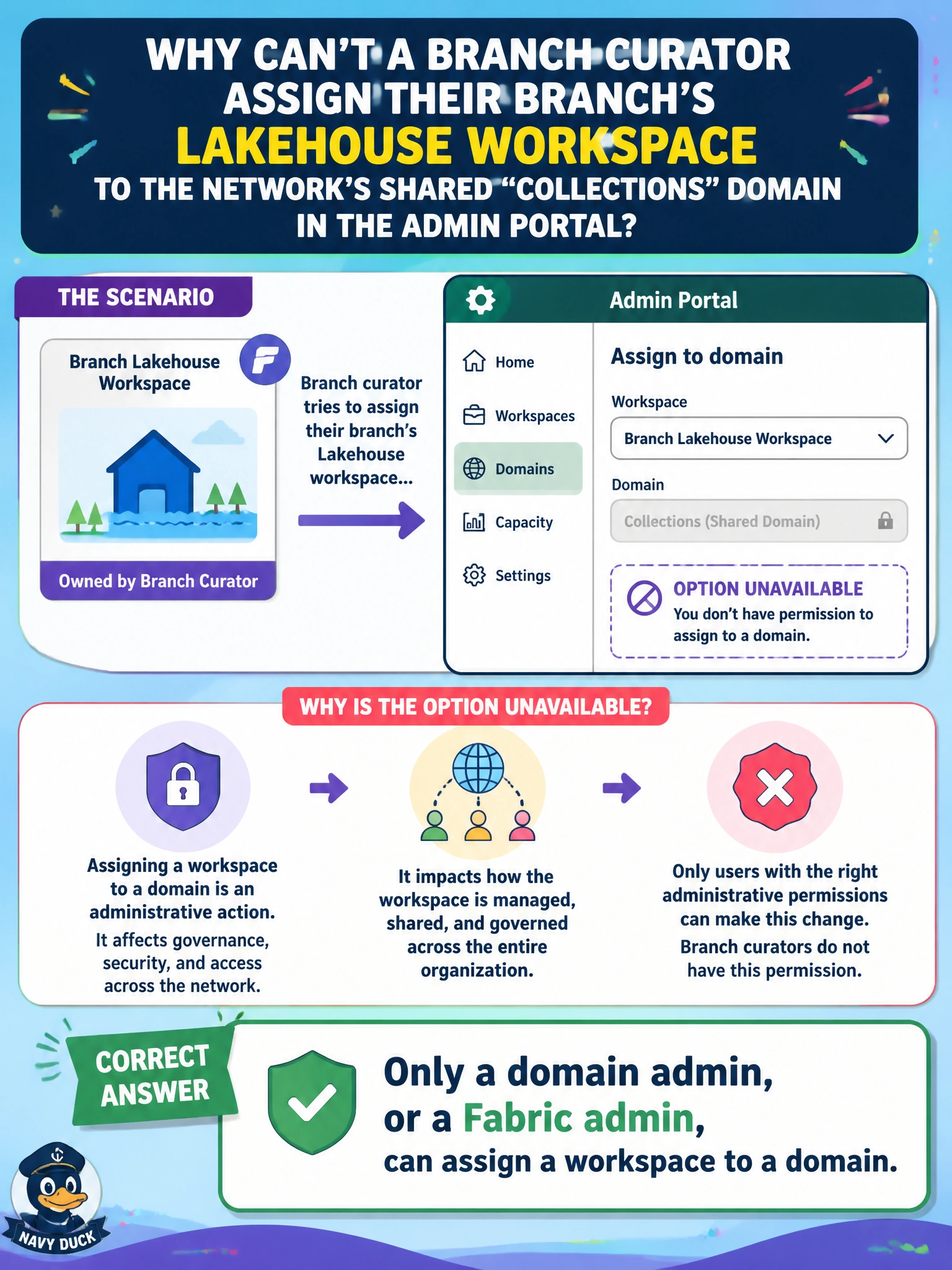 To Create an exciting colorful infographic that explains the concepts in the question: Question: A branch curator without domain-admin rights tries to assign their branch's Lakehouse workspace to the network's shared "Collections" domain in the admin portal, but the option is unavailable to them. Why? Correct Answer: Only a domain admin, or a Fabric admin, can assign a workspace to a domain Put EVERY visible label in double quotes. No people. No A/B/C/D letters. In one of the four corners put a little "Navy Duck".