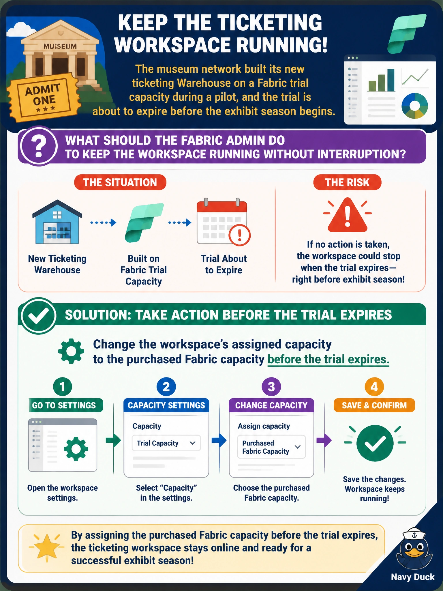 To Create an exciting colorful infographic that explains the concepts in the question: Question: The museum network built its new ticketing Warehouse on a Fabric trial capacity during a pilot, and the trial is about to expire before the exhibit season begins. What should the Fabric admin do to keep the workspace running without interruption? Correct Answer: Change the workspace's assigned capacity to the purchased Fabric capacity before the trial expires Put EVERY visible label in double quotes. No people. No A/B/C/D letters. In one of the four corners put a little "Navy Duck".