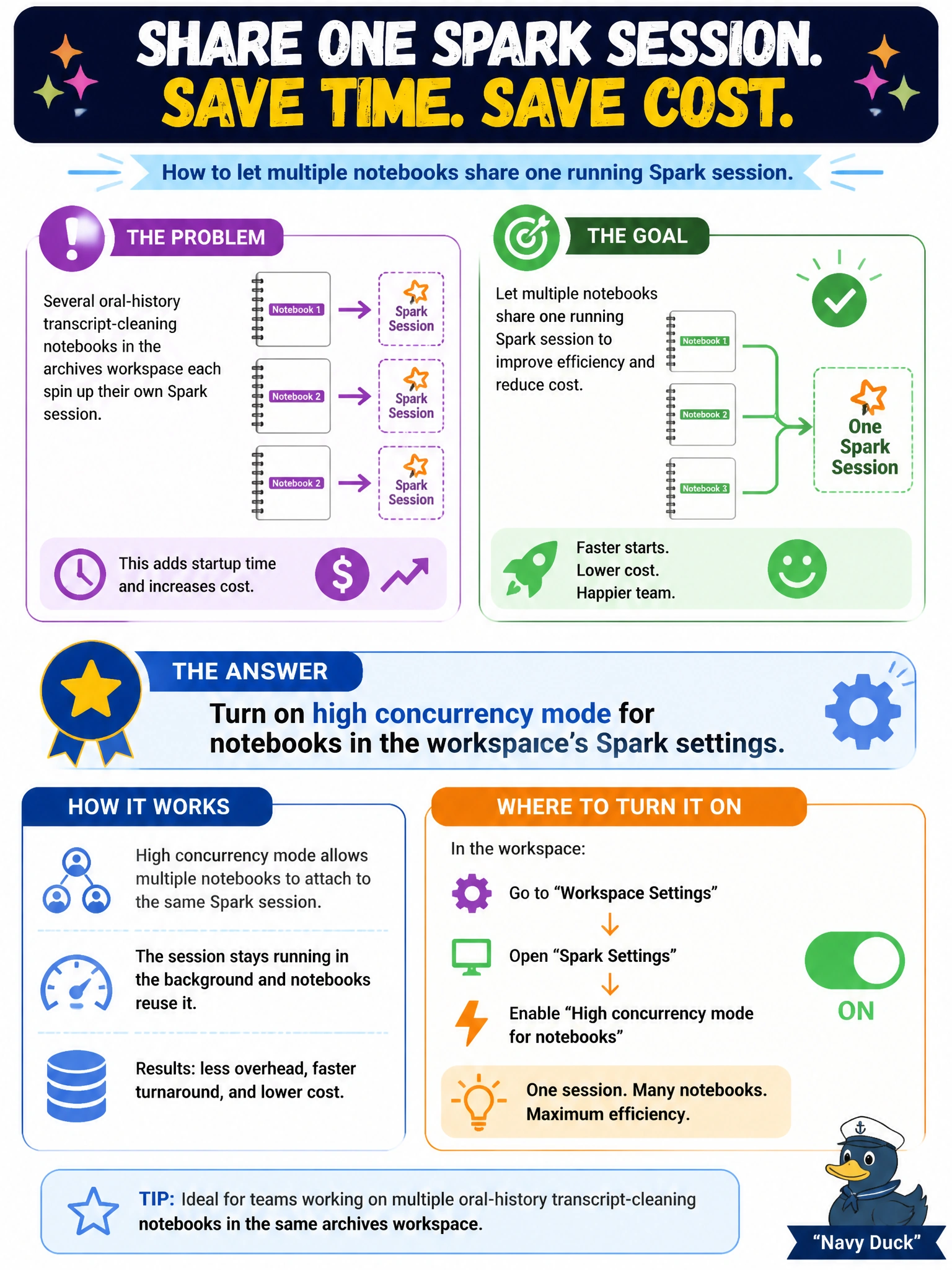 To Create an exciting colorful infographic that explains the concepts in the question: Question: Several oral-history transcript-cleaning notebooks in the archives workspace each spin up their own Spark session, and the team wants multiple notebooks to share one running session to cut both startup time and cost. What Spark setting accomplishes this? Correct Answer: Turn on high concurrency mode for notebooks in the workspace's Spark settings Put EVERY visible label in double quotes. No people. No A/B/C/D letters. In one of the four corners put a little "Navy Duck".