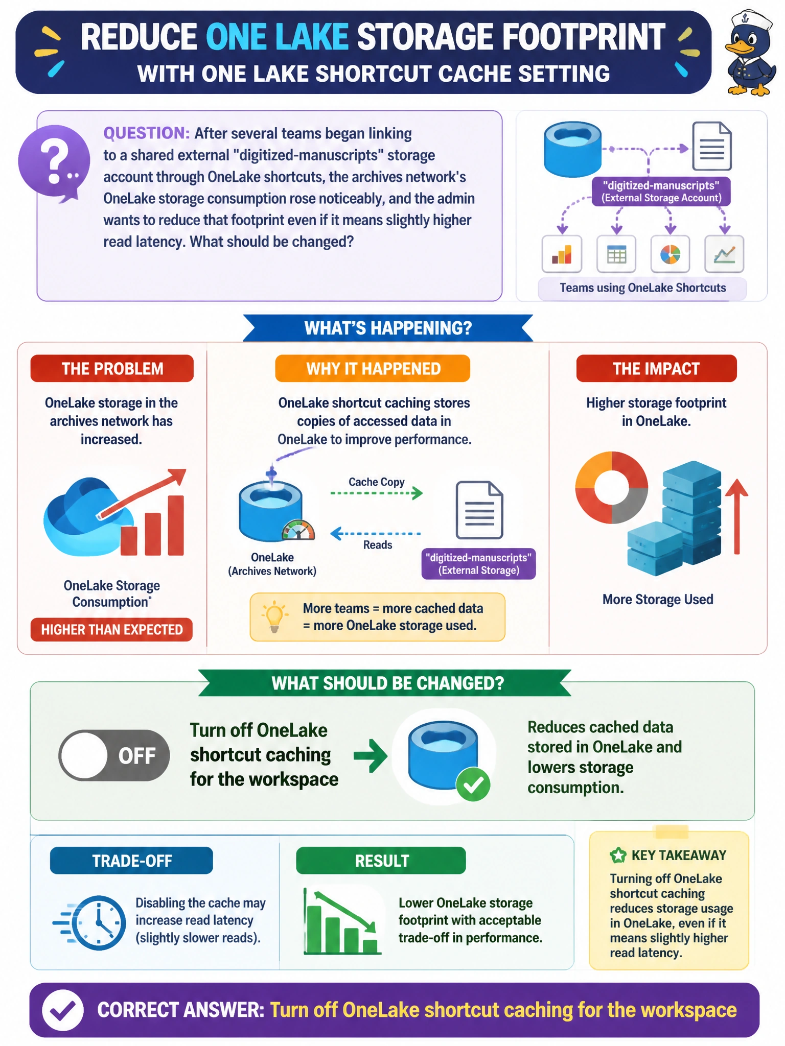 To Create an exciting colorful infographic that explains the concepts in the question: Question: After several teams began linking to a shared external "digitized-manuscripts" storage account through OneLake shortcuts, the archives network's OneLake storage consumption rose noticeably, and the admin wants to reduce that footprint even if it means slightly higher read latency. What should be changed? Correct Answer: Turn off OneLake shortcut caching for the workspace Put EVERY visible label in double quotes. No people. No A/B/C/D letters. In one of the four corners put a little "Navy Duck".