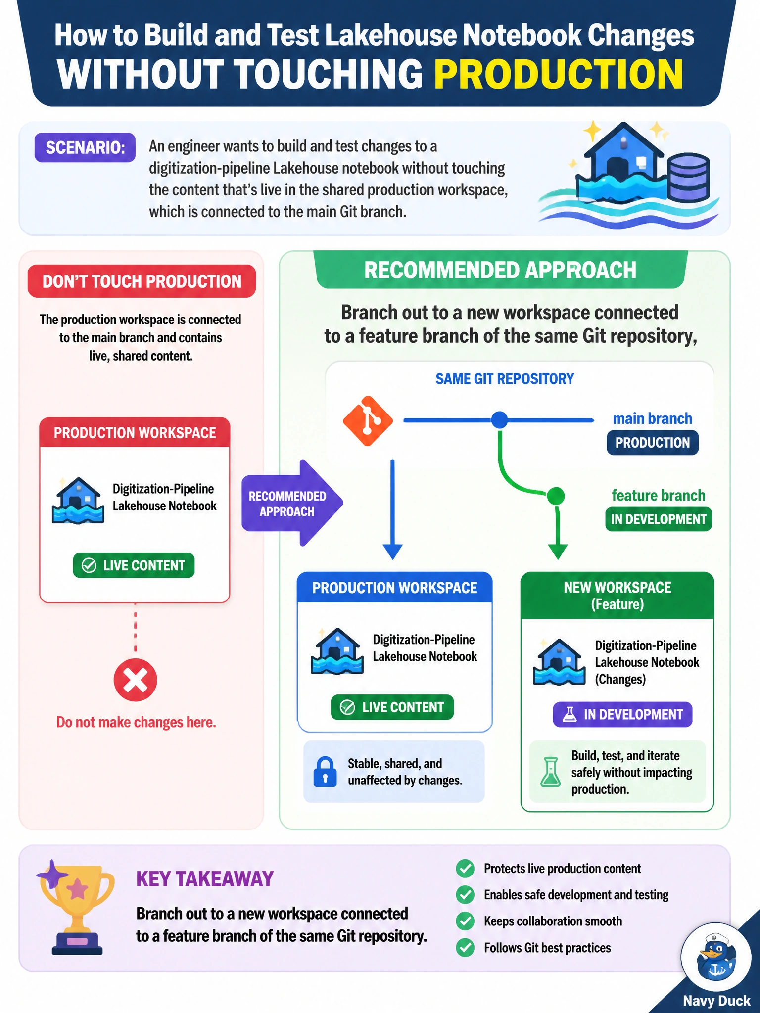 To Create an exciting colorful infographic that explains the concepts in the question: Question: An engineer wants to build and test changes to a digitization-pipeline Lakehouse notebook without touching the content that's live in the shared production workspace, which is connected to the main Git branch. What is the recommended approach? Correct Answer: Branch out to a new workspace connected to a feature branch of the same Git repository Put EVERY visible label in double quotes. No people. No A/B/C/D letters. In one of the four corners put a little "Navy Duck".