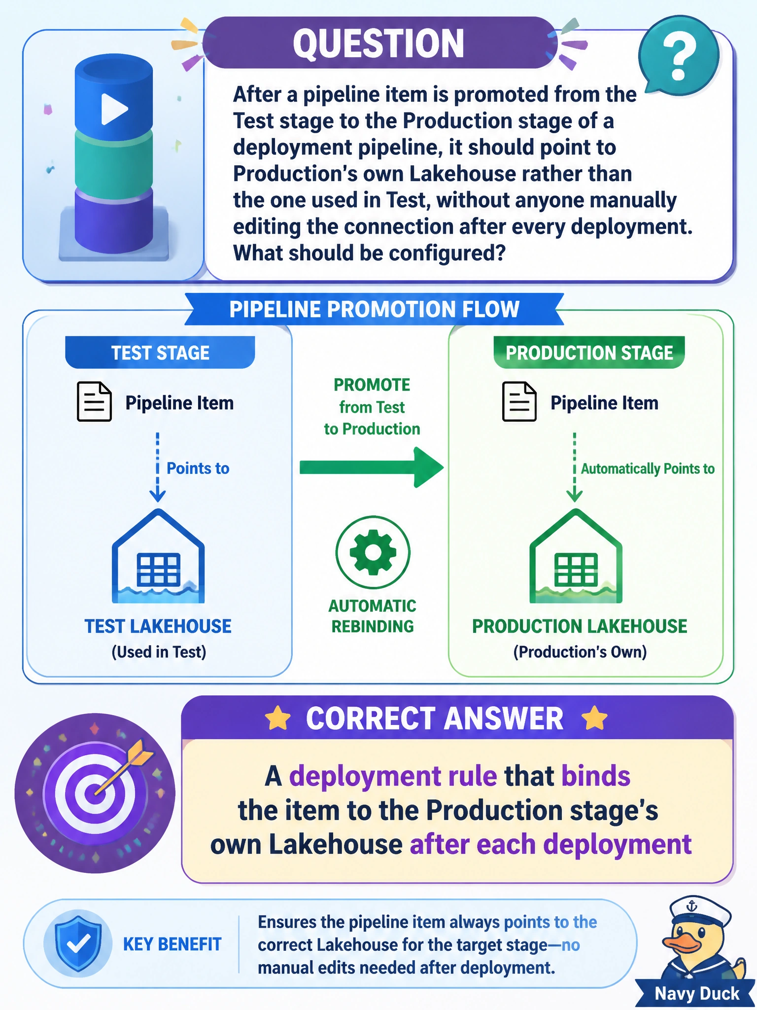 To Create an exciting colorful infographic that explains the concepts in the question: Question: After a pipeline item is promoted from the Test stage to the Production stage of a deployment pipeline, it should point to Production's own Lakehouse rather than the one used in Test, without anyone manually editing the connection after every deployment. What should be configured? Correct Answer: A deployment rule that binds the item to the Production stage's own Lakehouse after each deployment Put EVERY visible label in double quotes. No people. No A/B/C/D letters. In one of the four corners put a little "Navy Duck".