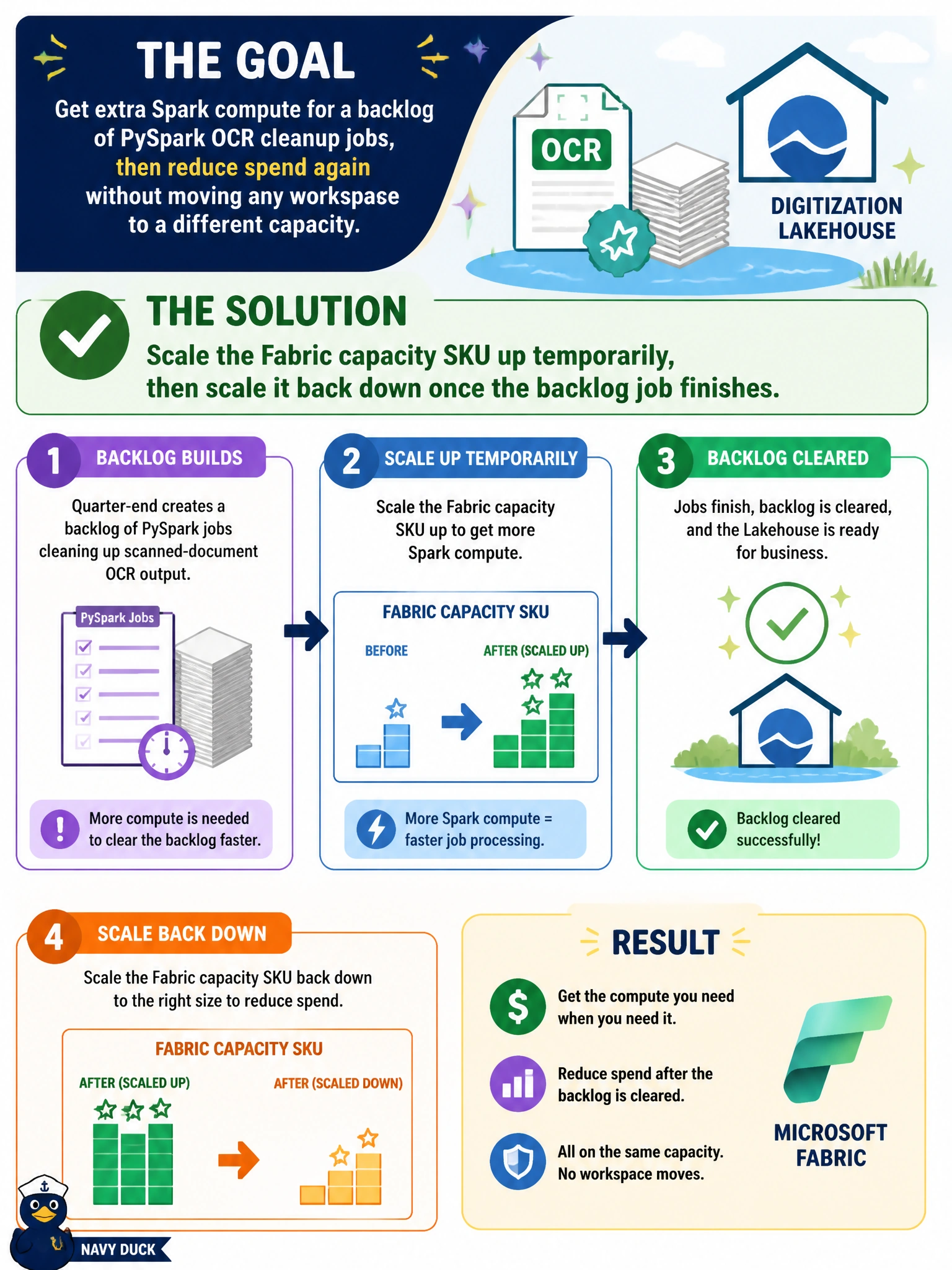 To Create an exciting colorful infographic that explains the concepts in the question: Question: At the end of the quarter, the archives network needs extra Spark compute for a backlog of PySpark jobs cleaning up scanned-document OCR output on the digitization Lakehouse, and wants to reduce spend again once the backlog clears, without moving any workspace to a different capacity. What should be done? Correct Answer: Scale the Fabric capacity SKU up temporarily, then scale it back down once the backlog job finishes Put EVERY visible label in double quotes. No people. No A/B/C/D letters. In one of the four corners put a little "Navy Duck".