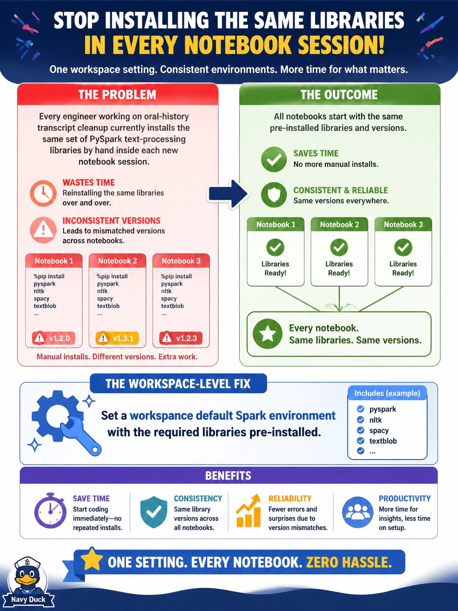 To Create an exciting colorful infographic that explains the concepts in the question: Question: Every engineer working on oral-history transcript cleanup currently installs the same set of PySpark text-processing libraries by hand inside each new notebook session, which wastes time and occasionally produces mismatched versions across notebooks. What workspace-level Spark setting fixes this? Correct Answer: Set a workspace default Spark environment with the required libraries pre-installed Put EVERY visible label in double quotes. No people. No A/B/C/D letters. In one of the four corners put a little "Navy Duck".