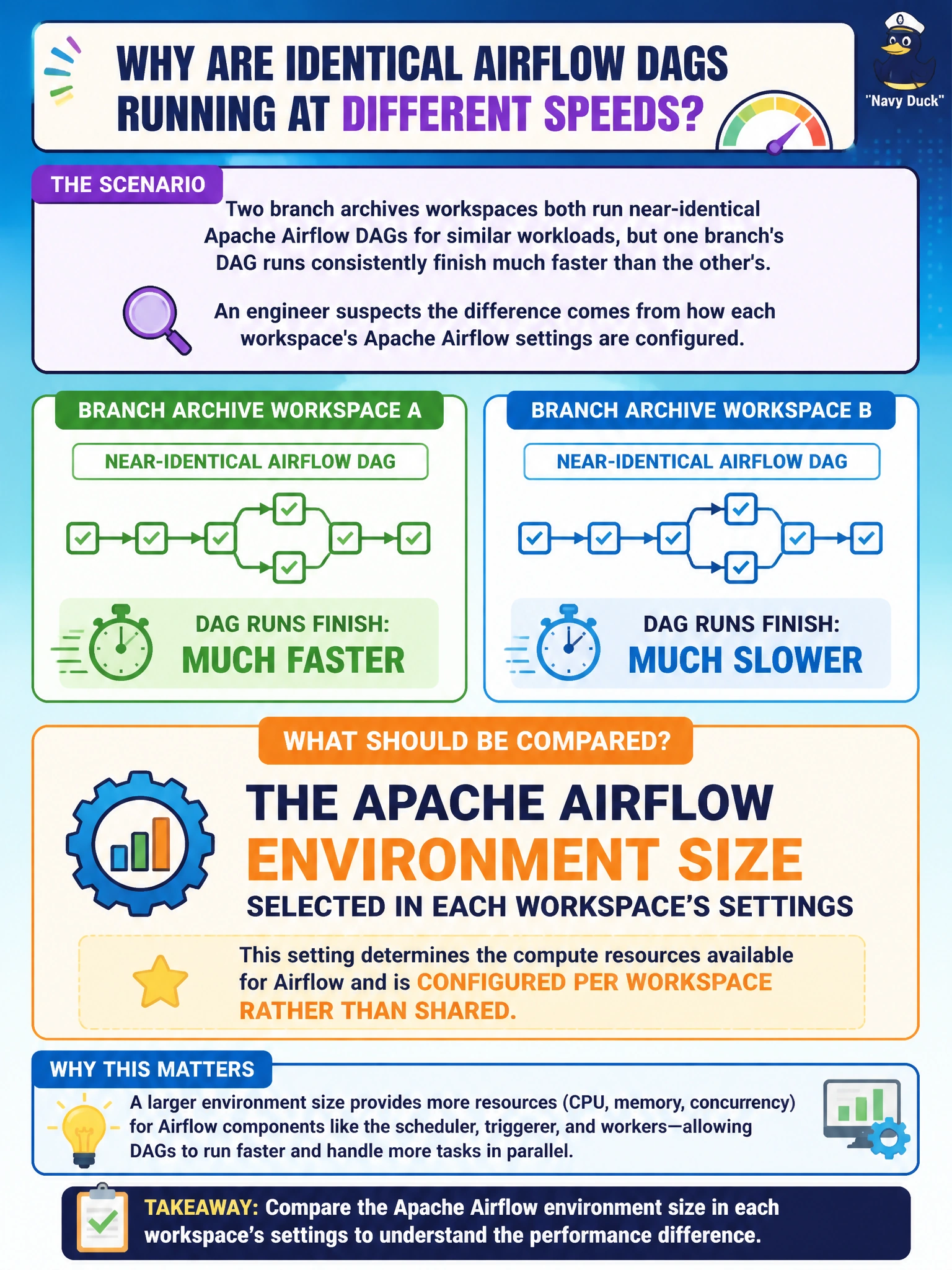 To Create an exciting colorful infographic that explains the concepts in the question: Question: Two branch archives workspaces both run near-identical Apache Airflow DAGs for similar workloads, but one branch's DAG runs consistently finish much faster than the other's. An engineer suspects the difference comes from how each workspace's Apache Airflow settings are configured. What should be compared? Correct Answer: The Apache Airflow environment size selected in each workspace's settings, since that setting is configured per workspace rather than shared Put EVERY visible label in double quotes. No people. No A/B/C/D letters. In one of the four corners put a little "Navy Duck".